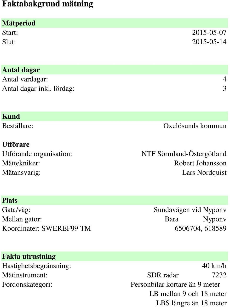 Johansson Lars Nordquist Plats Gata/väg: Sundavägen vid Nyponv Mellan gator: Bara Nyponv Koordinater: SWEREF99 TM 6506704, 618589 Fakta