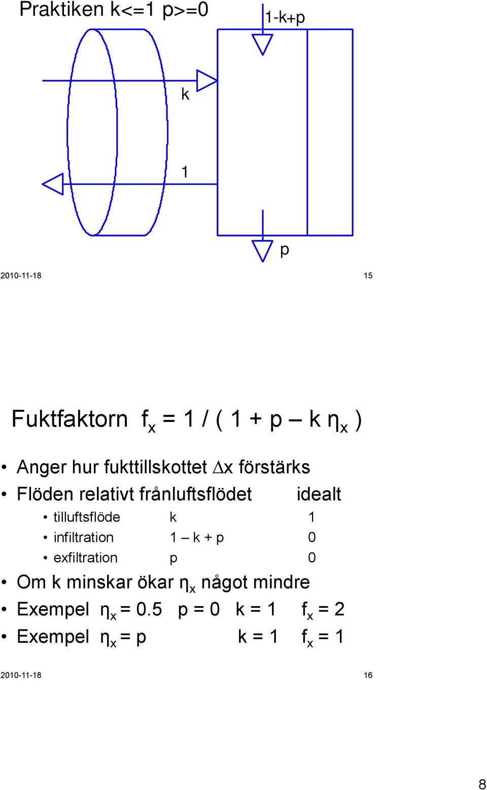 k 1 infiltration 1 k + p 0 exfiltration p 0 Om k minskar ökar η x något mindre