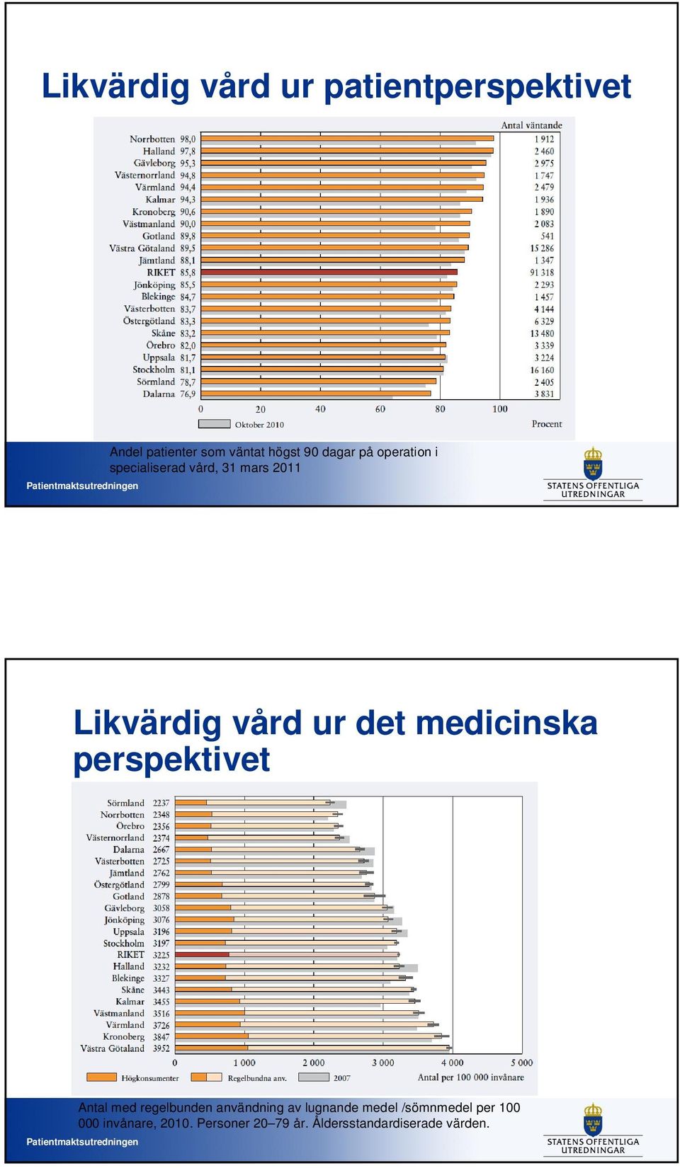 medicinska perspektivet Antal med regelbunden användning av lugnande medel