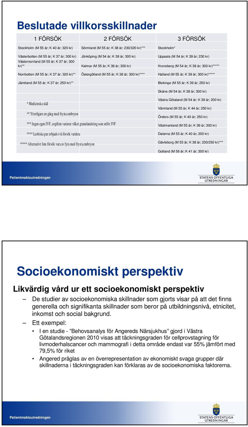 K 37 år; 320 kr)** Östergötland (M 55 år; K 38 år; 300 kr)**** Halland (M 55 år; K 39 år; 300 kr)***** Jämtland (M 55 år; K 37 år; 250 kr)** Blekinge (M 55 år; K 39 år; 250 kr) Skåne (M 54 år; K 38