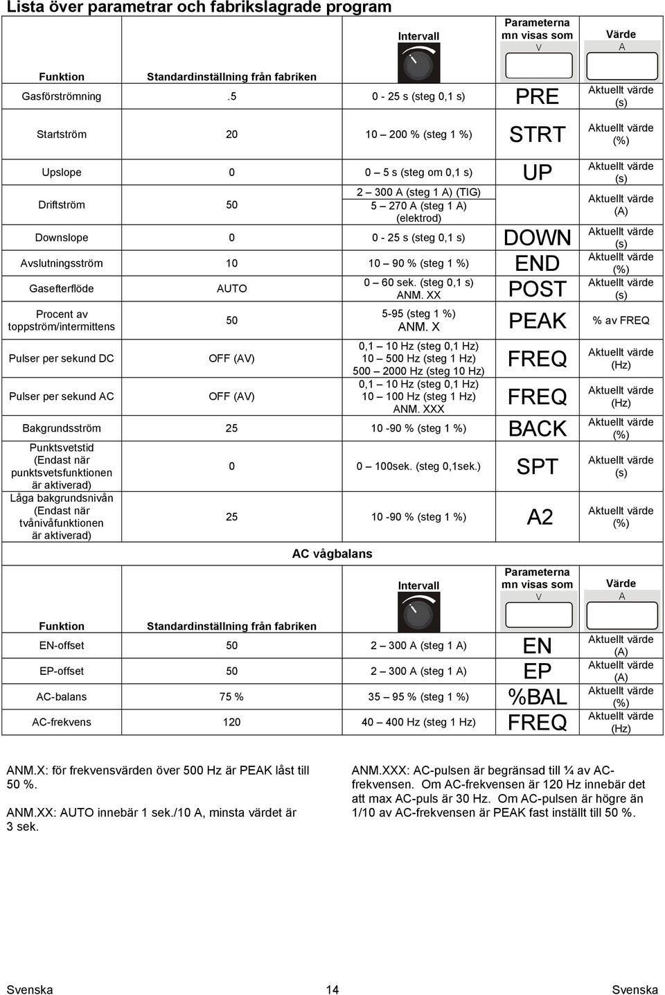 (steg 0,1 s) DOWN Avslutningsström 10 10 90 % (steg 1 %) END Gasefterflöde AUTO 0 60 sek. (steg 0,1 s) ANM. XX POST Procent av toppström/intermittens 50 (s) (A) (s) (%) (s) 5-95 (steg 1 %) ANM.