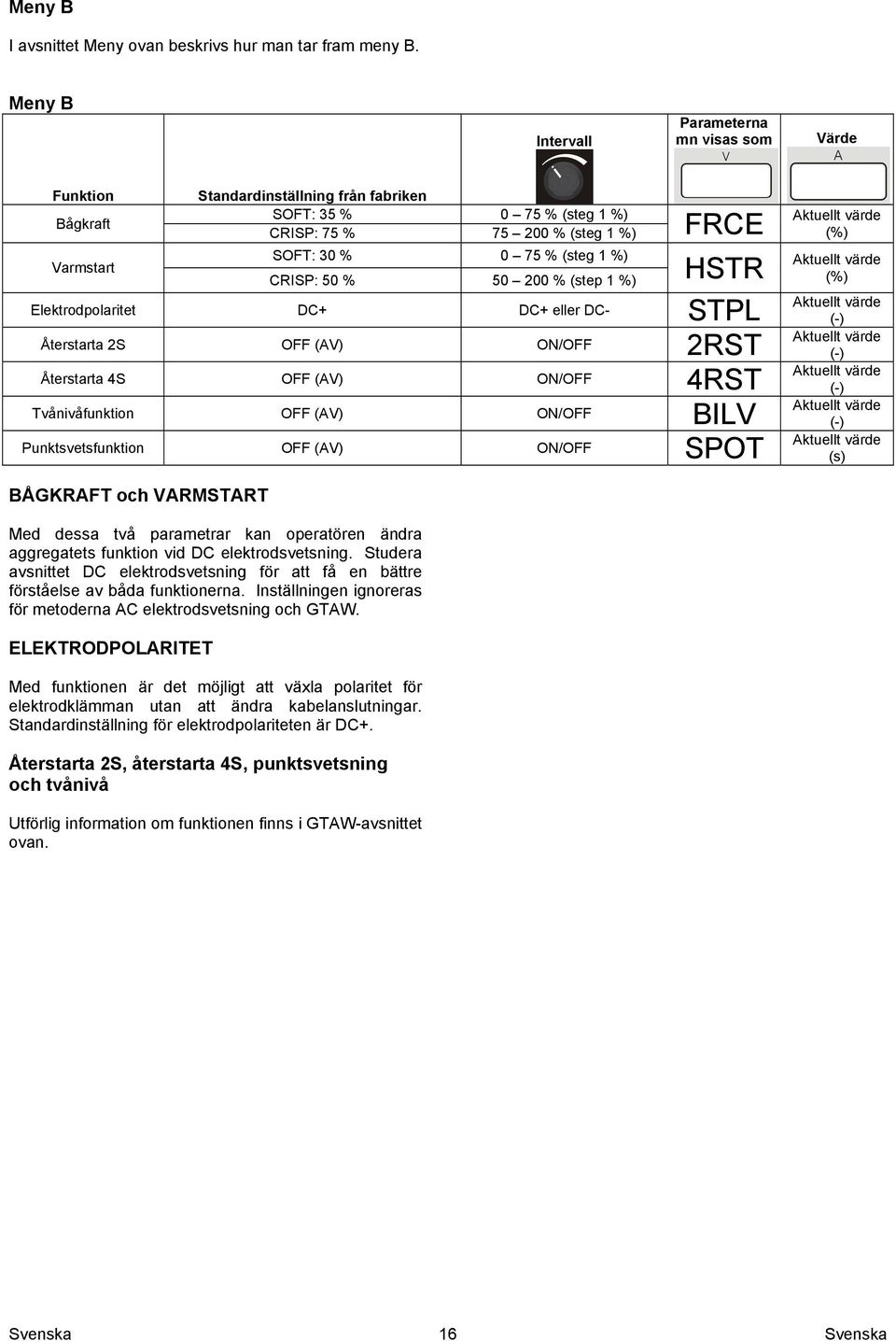 CRISP: 50 % 50 200 % (step 1 %) Elektrodpolaritet DC+ DC+ eller DC- STPL Återstarta 2S OFF (AV) ON/OFF 2RST Återstarta 4S OFF (AV) ON/OFF 4RST Tvånivåfunktion OFF (AV) ON/OFF BILV Punktsvetsfunktion