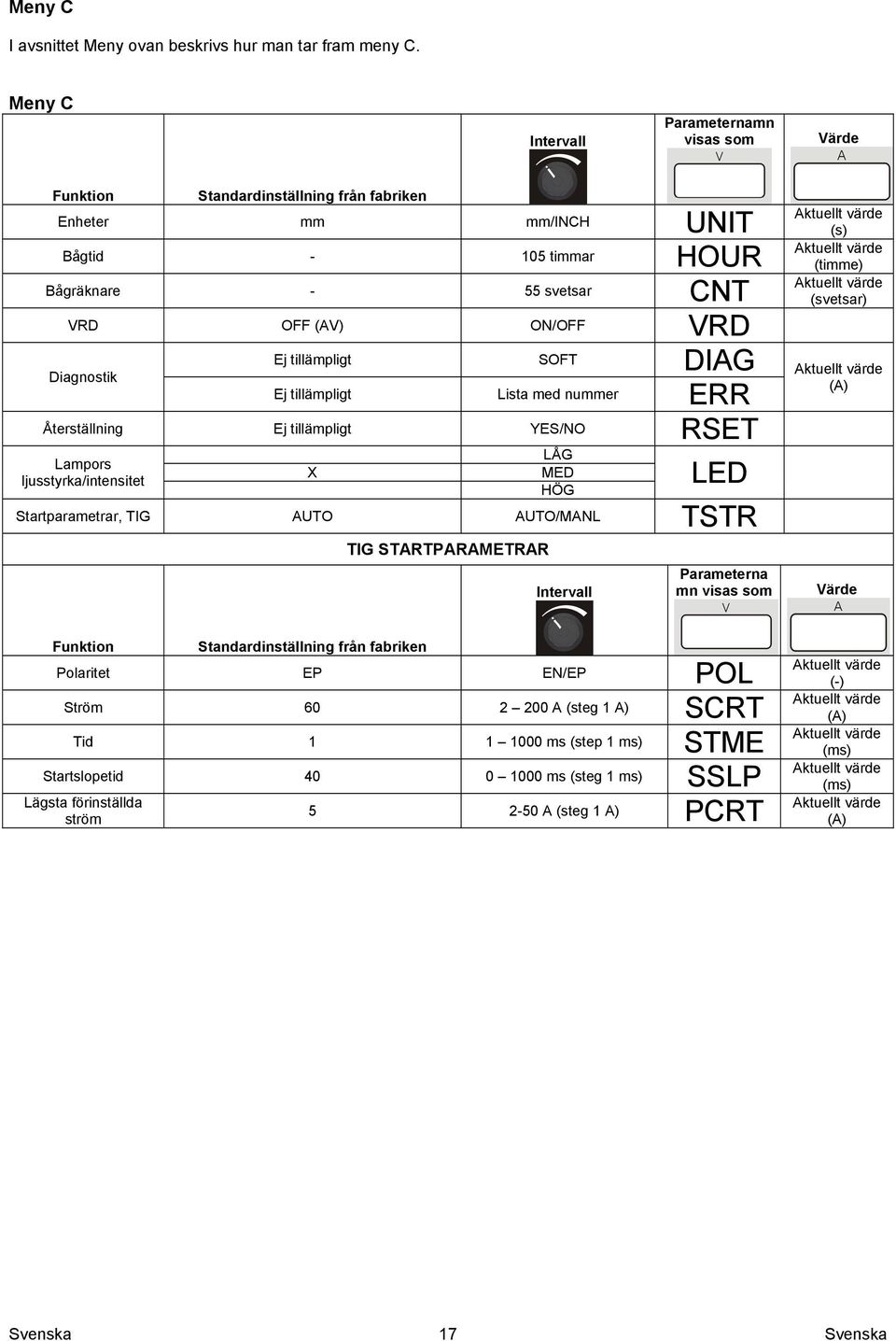 (timme) (svetsar) Diagnostik Ej tillämpligt SOFT DIAG (A) Ej tillämpligt Lista med nummer ERR Återställning Ej tillämpligt YES/NO RSET LÅG Lampors X ljusstyrka/intensitet LED MED HÖG
