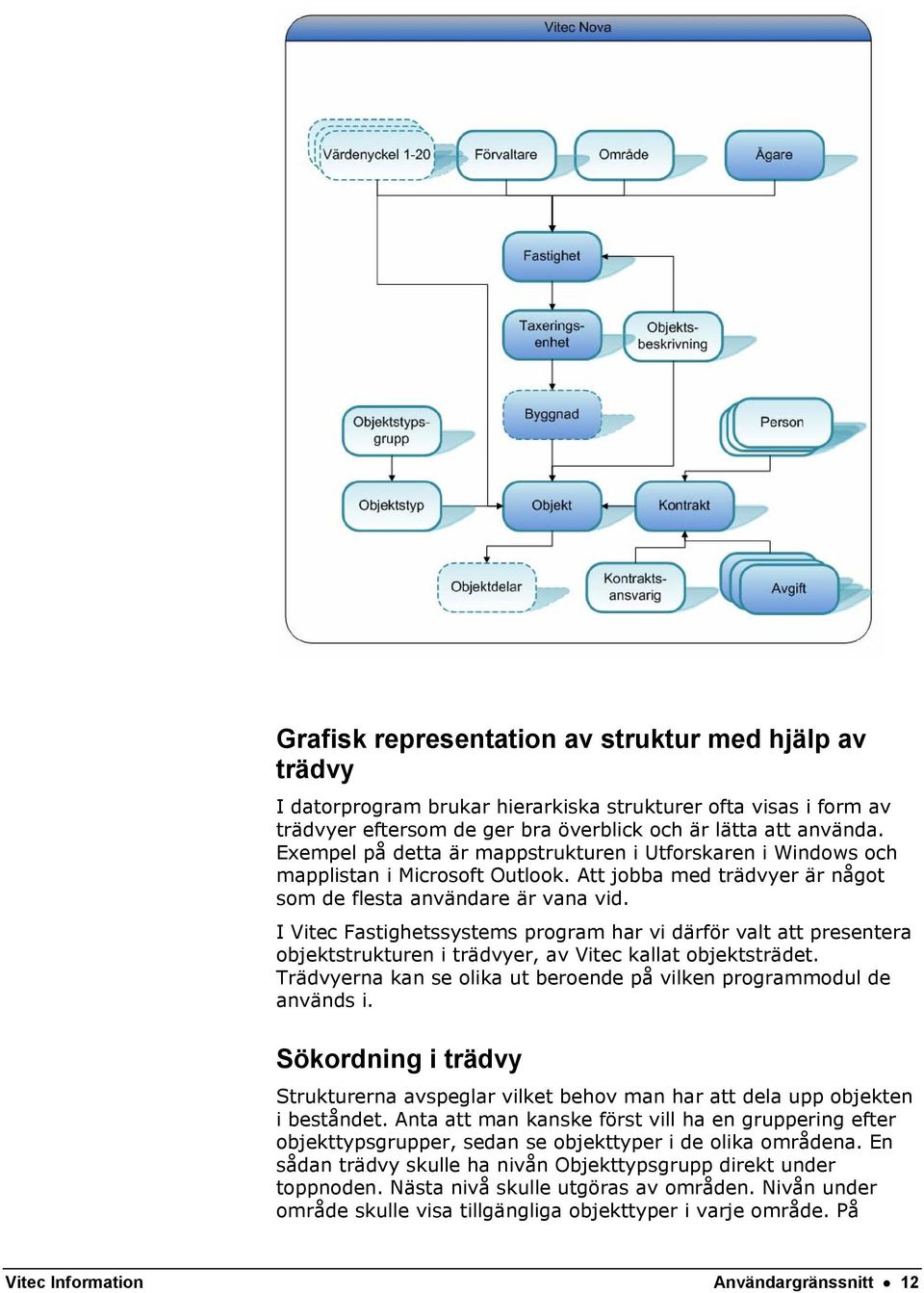 I Vitec Fastighetssystems program har vi därför valt att presentera objektstrukturen i trädvyer, av Vitec kallat objektsträdet. Trädvyerna kan se olika ut beroende på vilken programmodul de används i.
