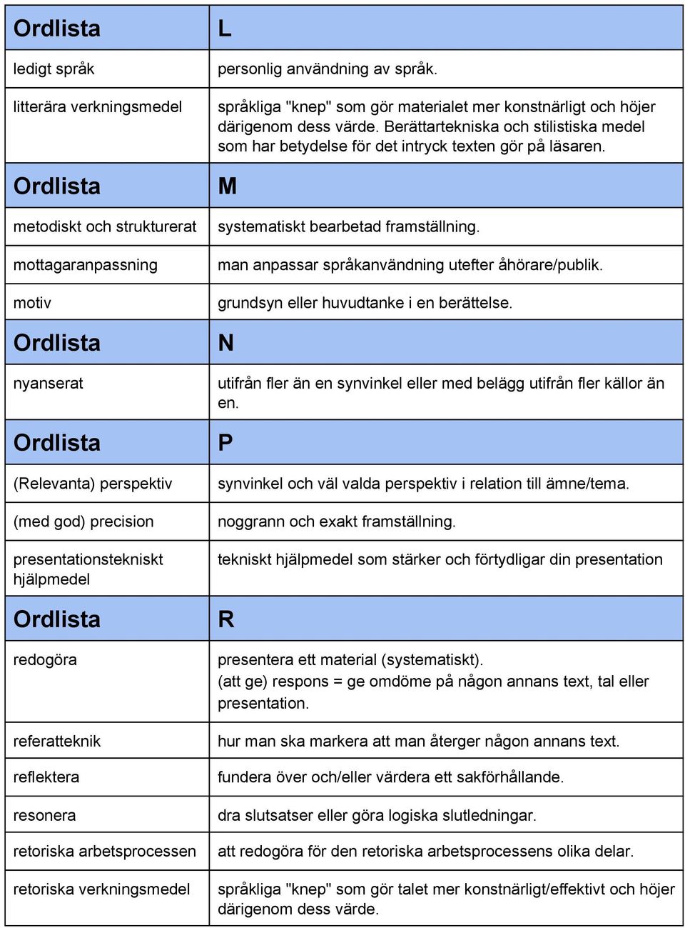 Berättartekniska och stilistiska medel som har betydelse för det intryck texten gör på läsaren. M systematiskt bearbetad framställning. man anpassar språkanvändning utefter åhörare/publik.