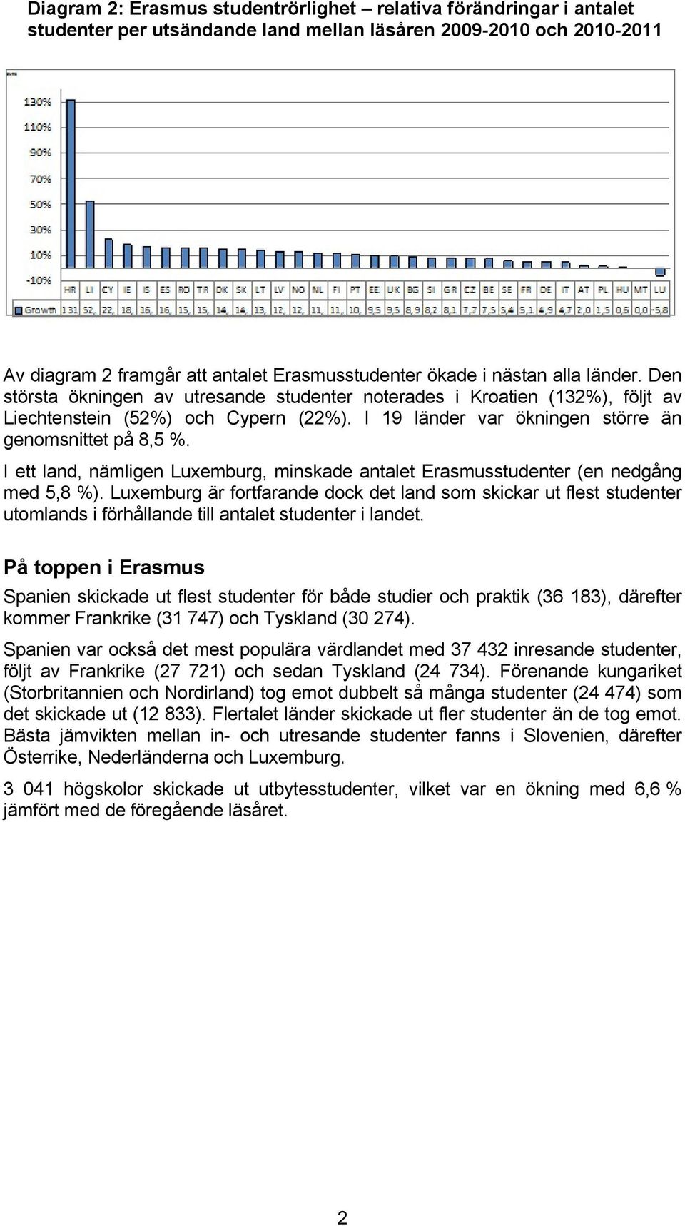 I ett land, nämligen Luxemburg, minskade antalet Erasmusstudenter (en nedgång med 5,8 %).