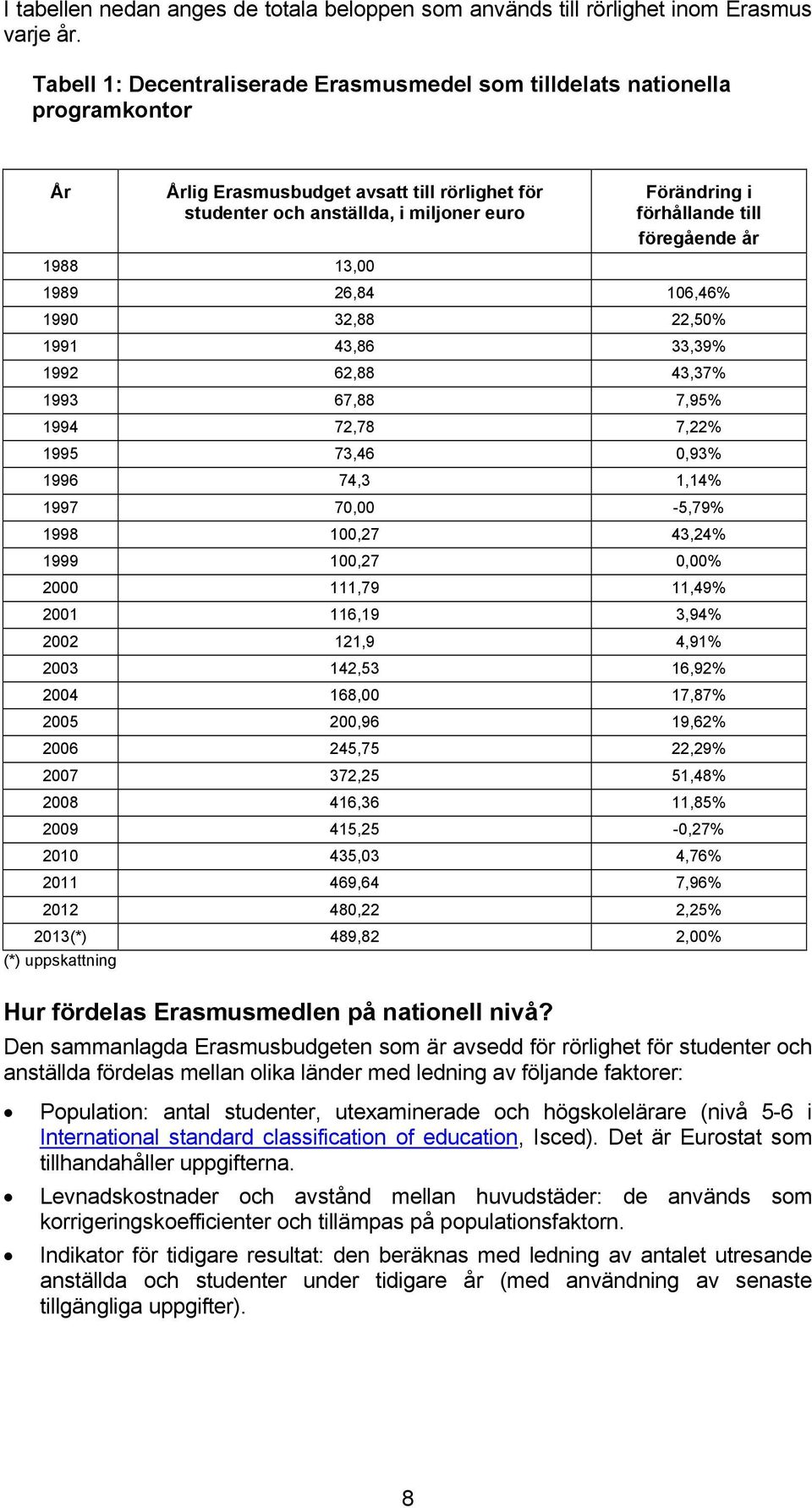 föregående år 1988 13,00 1989 26,84 106,46% 1990 32,88 22,50% 1991 43,86 33,39% 1992 62,88 43,37% 1993 67,88 7,95% 1994 72,78 7,22% 1995 73,46 0,93% 1996 74,3 1,14% 1997 70,00-5,79% 1998 100,27