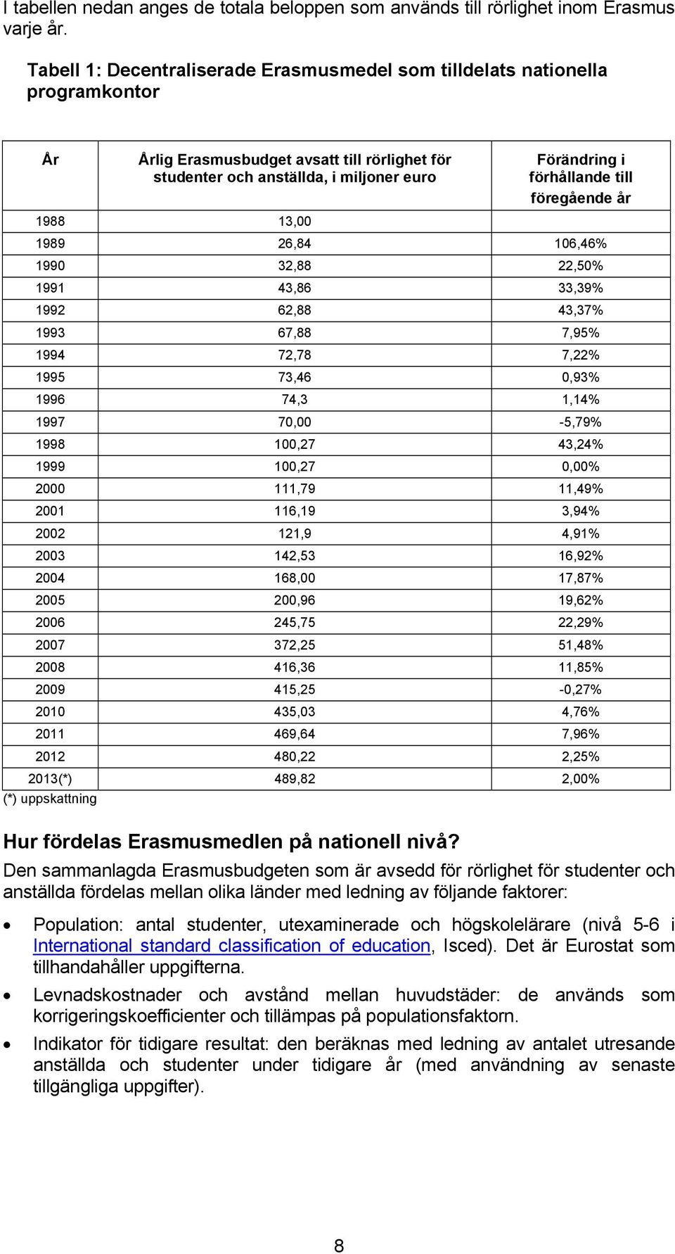 föregående år 1988 13,00 1989 26,84 106,46% 1990 32,88 22,50% 1991 43,86 33,39% 1992 62,88 43,37% 1993 67,88 7,95% 1994 72,78 7,22% 1995 73,46 0,93% 1996 74,3 1,14% 1997 70,00-5,79% 1998 100,27