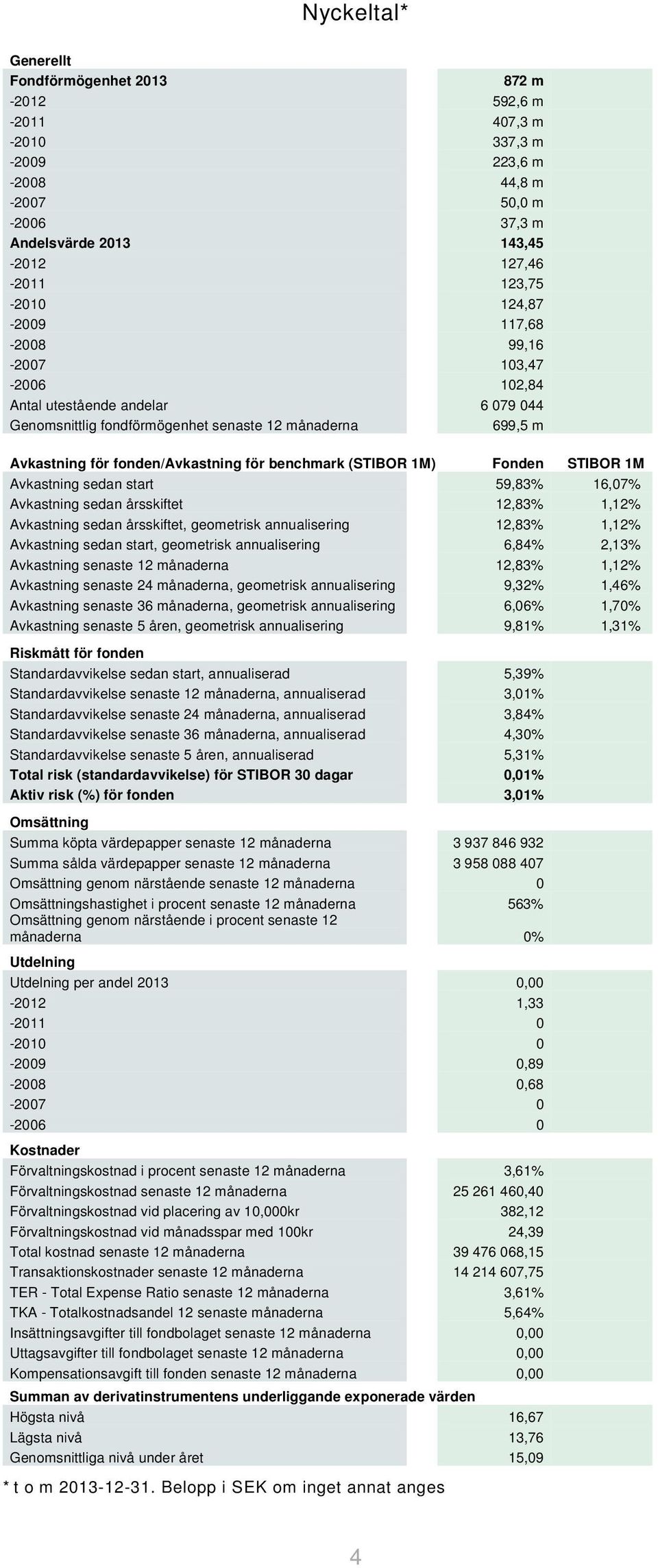 (STIBOR 1M) Fonden STIBOR 1M Avkastning sedan start 59,83% 16,07% Avkastning sedan årsskiftet 12,83% 1,12% Avkastning sedan årsskiftet, geometrisk annualisering 12,83% 1,12% Avkastning sedan start,