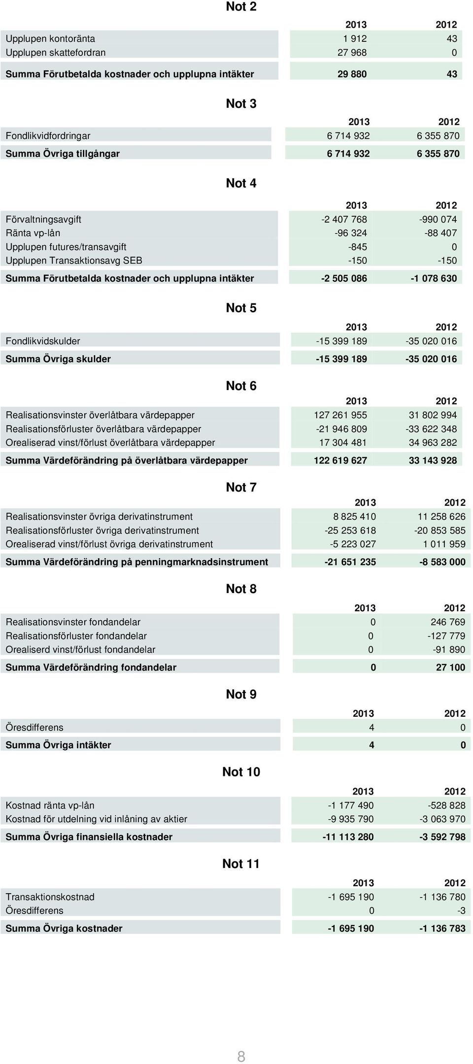 upplupna intäkter -2 505 086-1 078 630 Not 5 Fondlikvidskulder -15 399 189-35 020 016 Summa Övriga skulder -15 399 189-35 020 016 Not 6 Realisationsvinster överlåtbara värdepapper 127 261 955 31 802