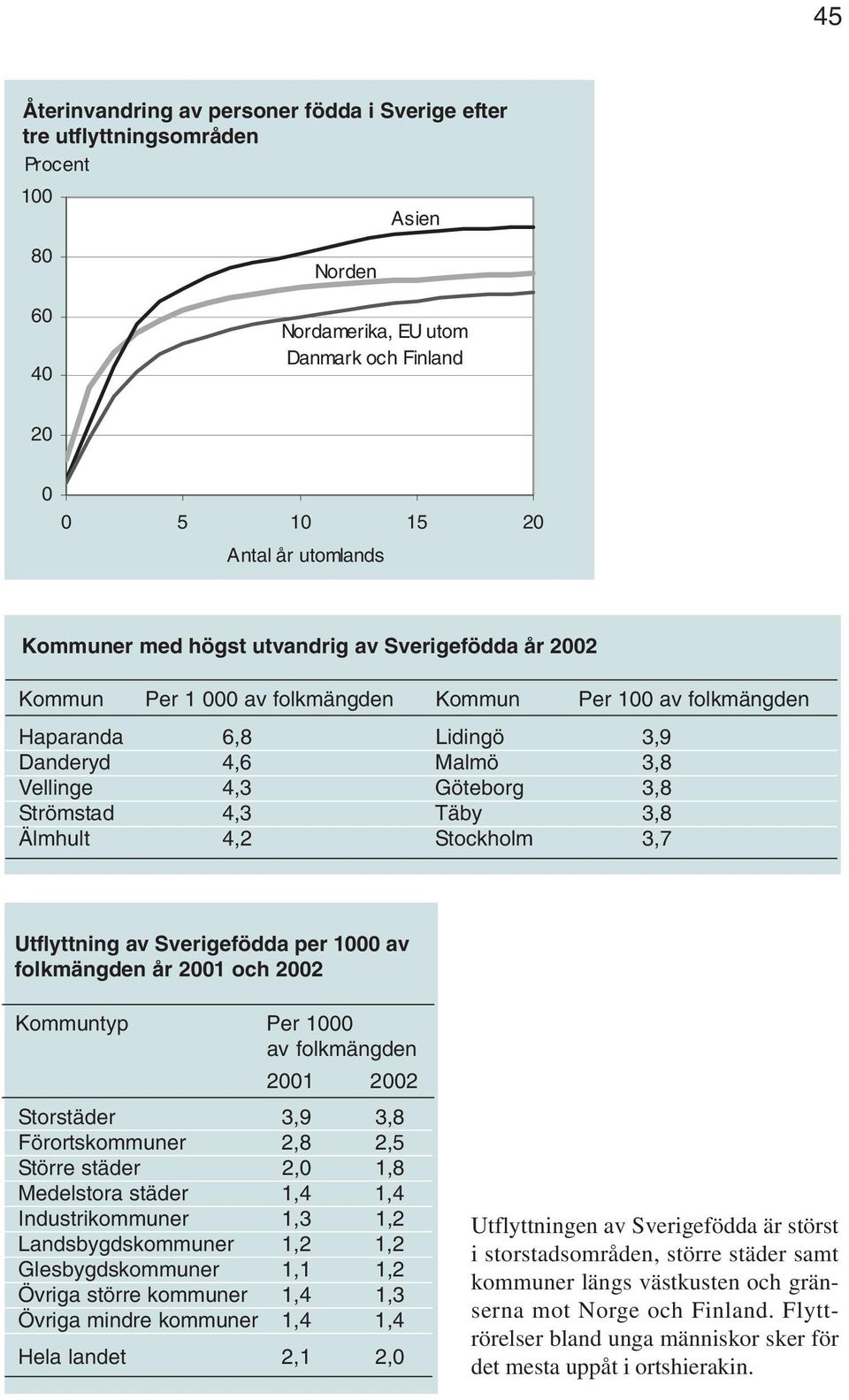 3,7 Utflyttning av Sverigefödda per 1 av folkmängden år 21 och 22 Kommuntyp Per 1 av folkmängden 21 22 Storstäder 3,9 3,8 Förortskommuner 2,8 2,5 Större städer 2, 1,8 Medelstora städer 1,4 1,4