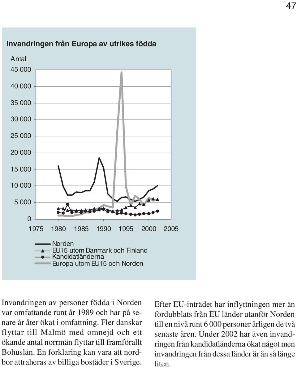 Fler danskar flyttar till Malmö med omnejd och ett ökande antal norrmän flyttar till framförallt Bohuslän. En förklaring kan vara att nordbor attraheras av billiga bostäder i Sverige.