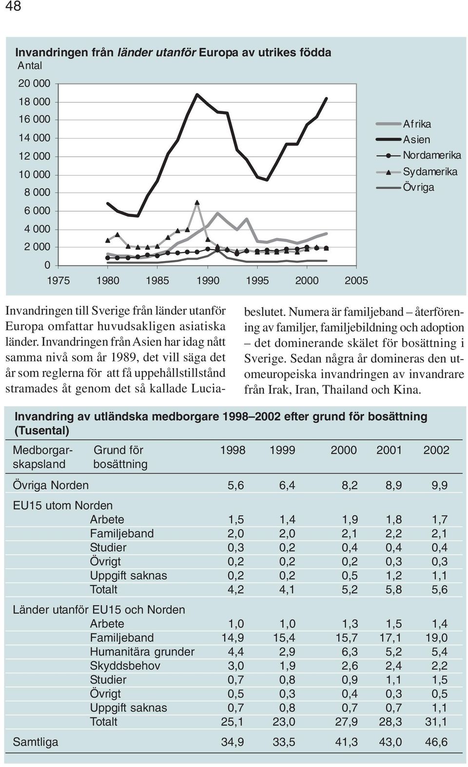 Invandringen från Asien har idag nått samma nivå som år 1989, det vill säga det år som reglerna för att få uppehållstillstånd stramades åt genom det så kallade Luciabeslutet.