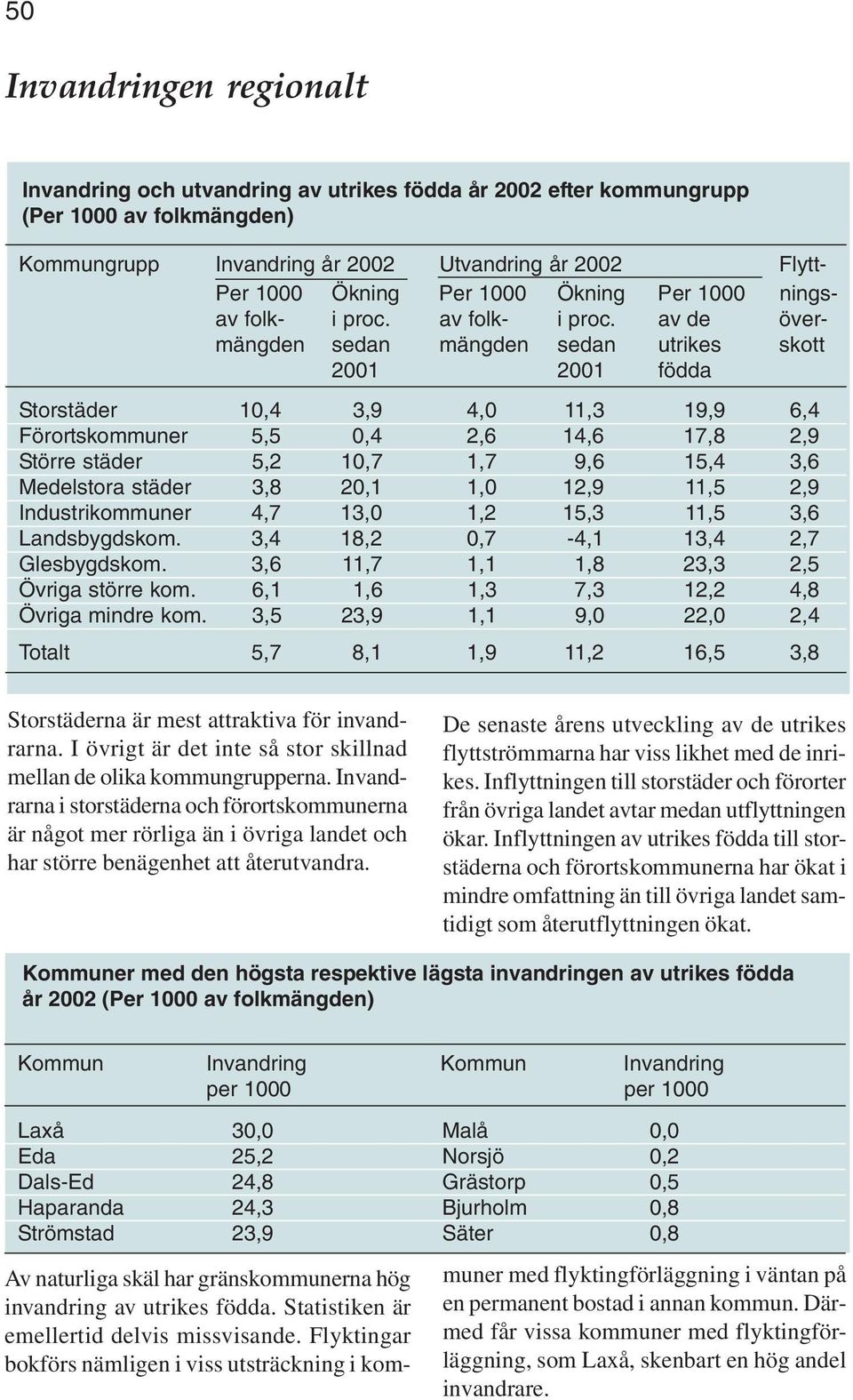 av de övermängden sedan mängden sedan utrikes skott 21 21 födda Storstäder 1,4 3,9 4, 11,3 19,9 6,4 Förortskommuner 5,5,4 2,6 14,6 17,8 2,9 Större städer 5,2 1,7 1,7 9,6 15,4 3,6 Medelstora städer