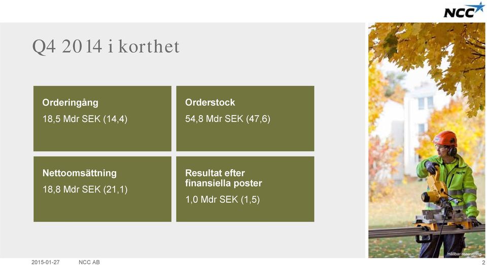 18,8 Mdr SEK (21,1) Resultat efter finansiella