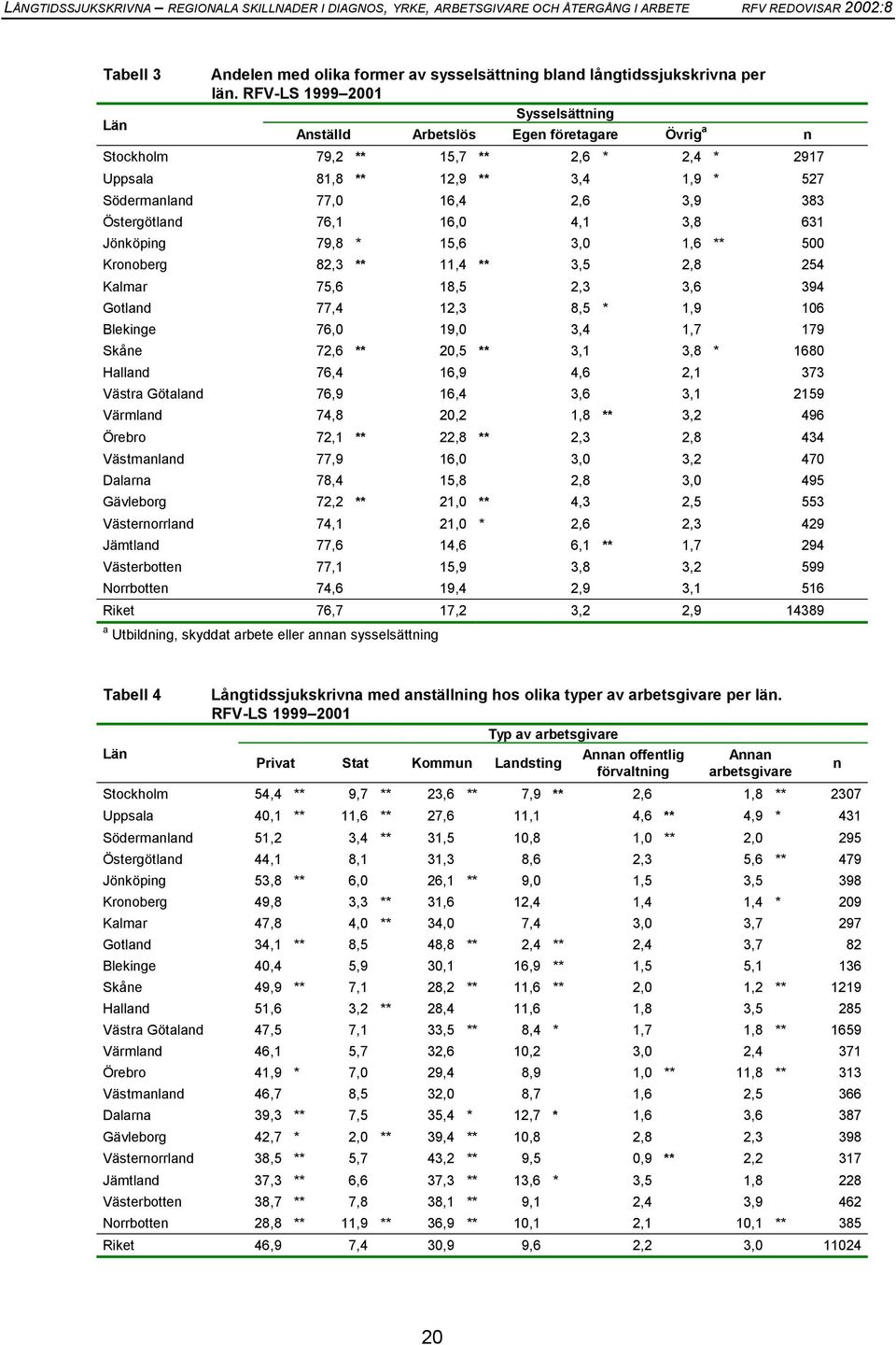 Östergötland 76,1 16,0 4,1 3,8 631 Jönköping 79,8 * 15,6 3,0 1,6 ** 500 Kronoberg 82,3 ** 11,4 ** 3,5 2,8 254 Kalmar 75,6 18,5 2,3 3,6 394 Gotland 77,4 12,3 8,5 * 1,9 106 Blekinge 76,0 19,0 3,4 1,7