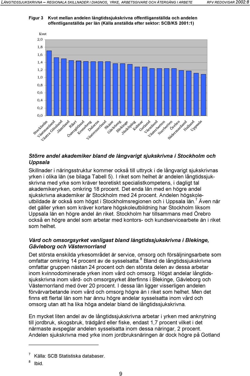 Södermanland Halland Uppsala Större andel akademiker bland de långvarigt sjukskrivna i Stockholm och Uppsala Skillnader i näringsstruktur kommer också till uttryck i de långvarigt sjukskrivnas yrken
