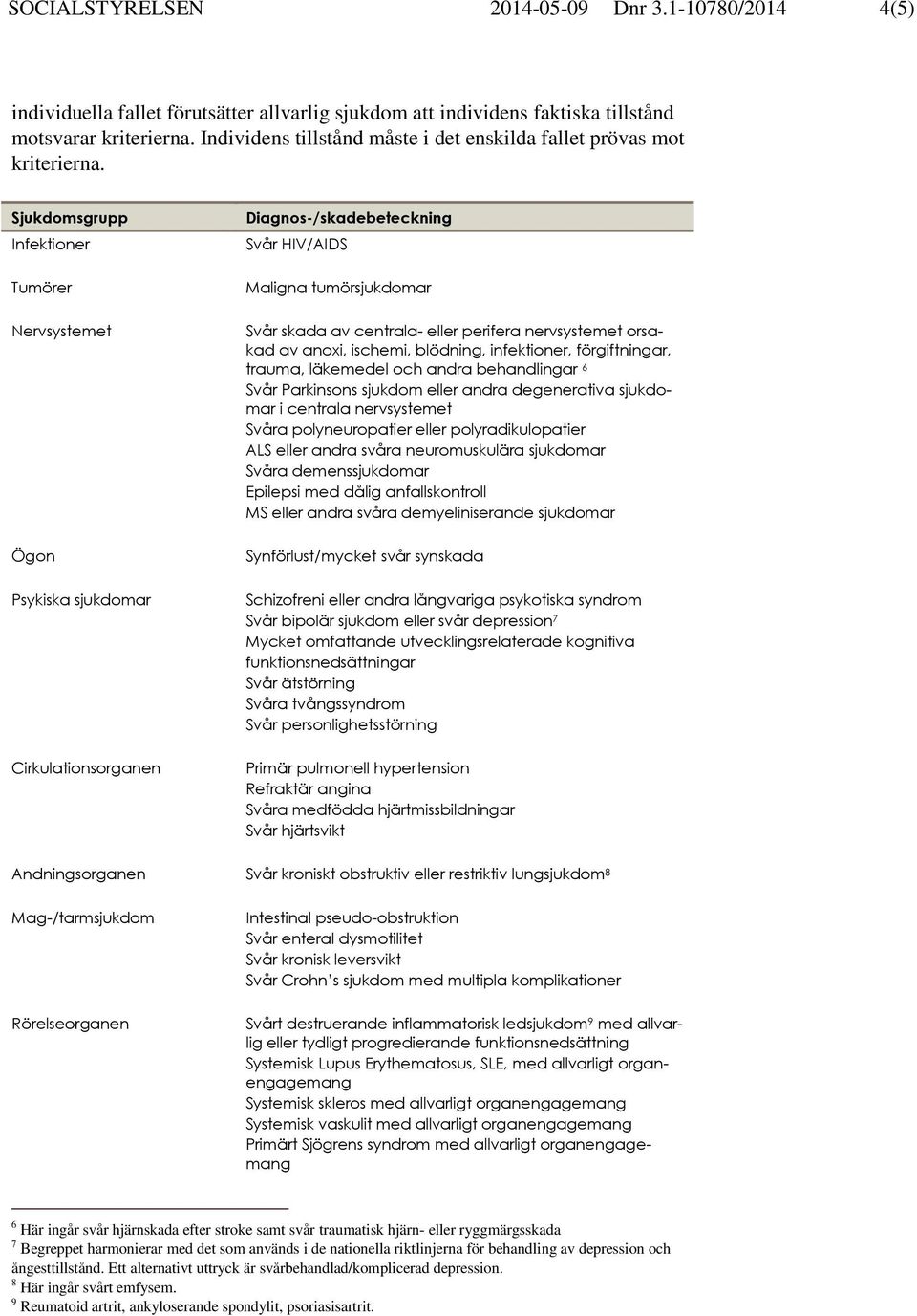 Sjukdomsgrupp Infektioner Tumörer Nervsystemet Ögon Psykiska sjukdomar Cirkulationsorganen Diagnos-/skadebeteckning Svår HIV/AIDS Maligna tumörsjukdomar Svår skada av centrala- perifera nervsystemet