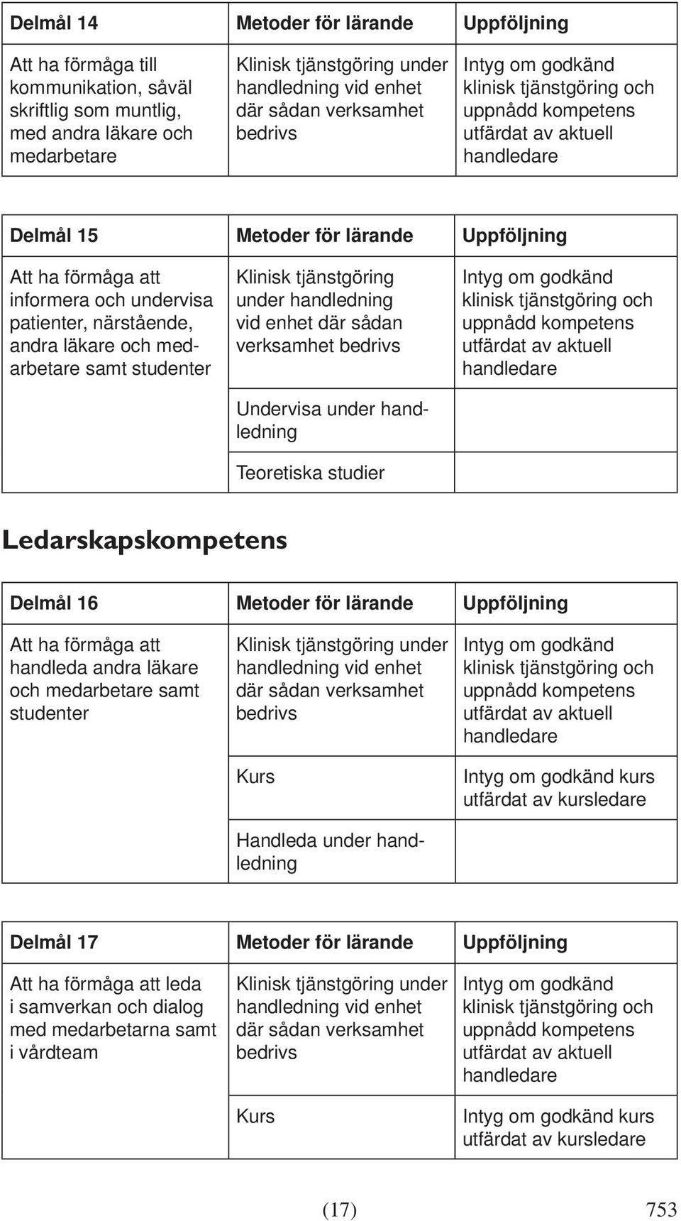 verksamhet bedrivs Undervisa under handledning Ledarskapskompetens Delmål 16 Metoder för lärande Uppföljning Att ha förmåga att handleda andra läkare och medarbetare samt studenter där sådan