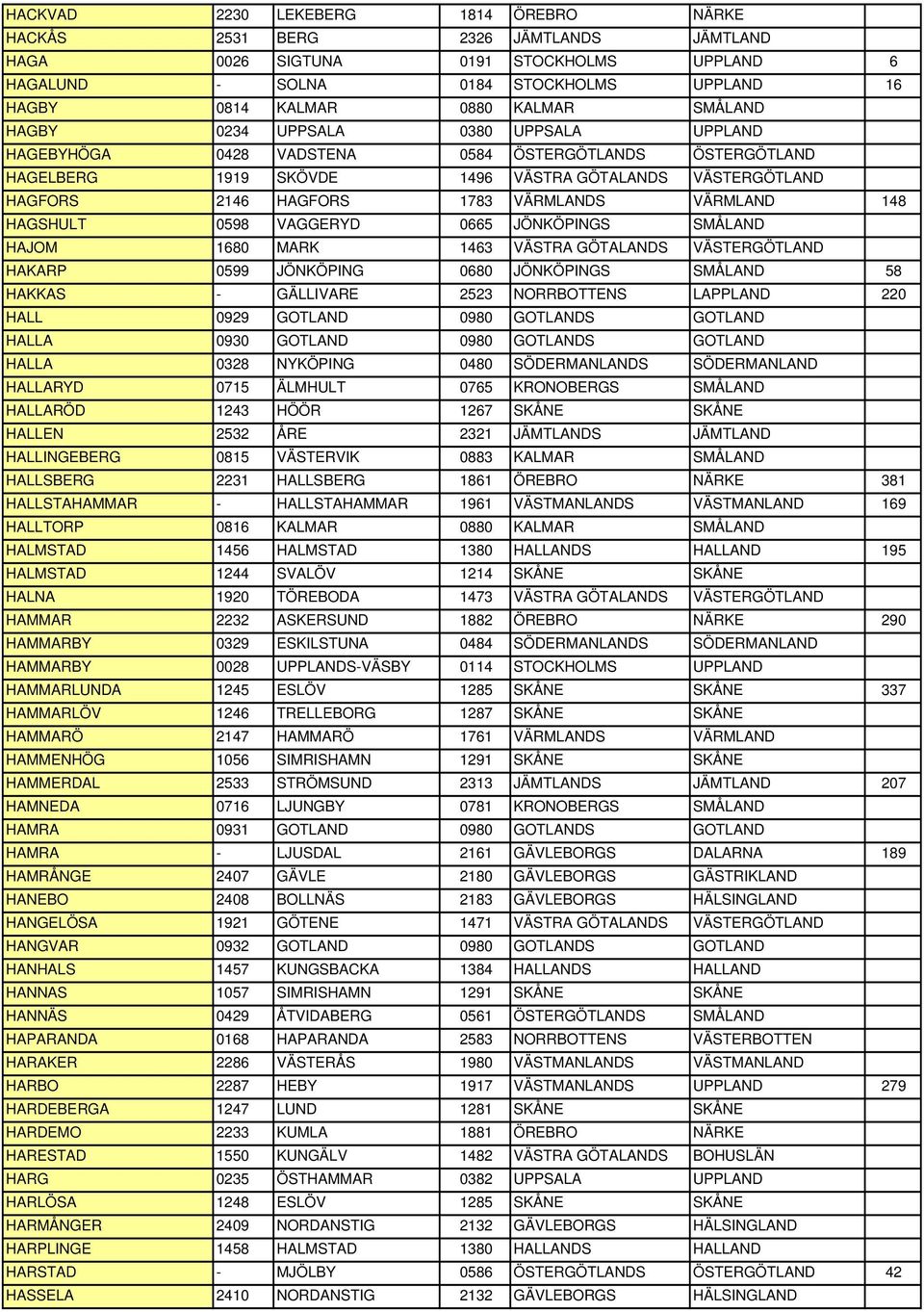 VÄRMLAND 148 HAGSHULT 0598 VAGGERYD 0665 JÖNKÖPINGS SMÅLAND HAJOM 1680 MARK 1463 VÄSTRA GÖTALANDS VÄSTERGÖTLAND HAKARP 0599 JÖNKÖPING 0680 JÖNKÖPINGS SMÅLAND 58 HAKKAS - GÄLLIVARE 2523 NORRBOTTENS