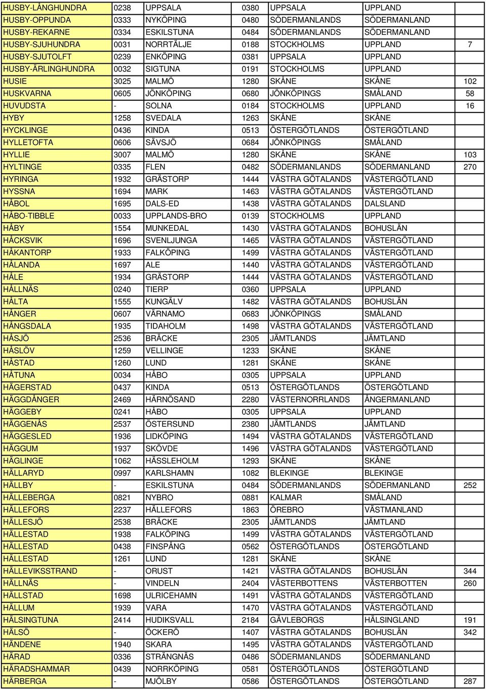 JÖNKÖPING 0680 JÖNKÖPINGS SMÅLAND 58 HUVUDSTA - SOLNA 0184 STOCKHOLMS UPPLAND 16 HYBY 1258 SVEDALA 1263 SKÅNE SKÅNE HYCKLINGE 0436 KINDA 0513 ÖSTERGÖTLANDS ÖSTERGÖTLAND HYLLETOFTA 0606 SÄVSJÖ 0684