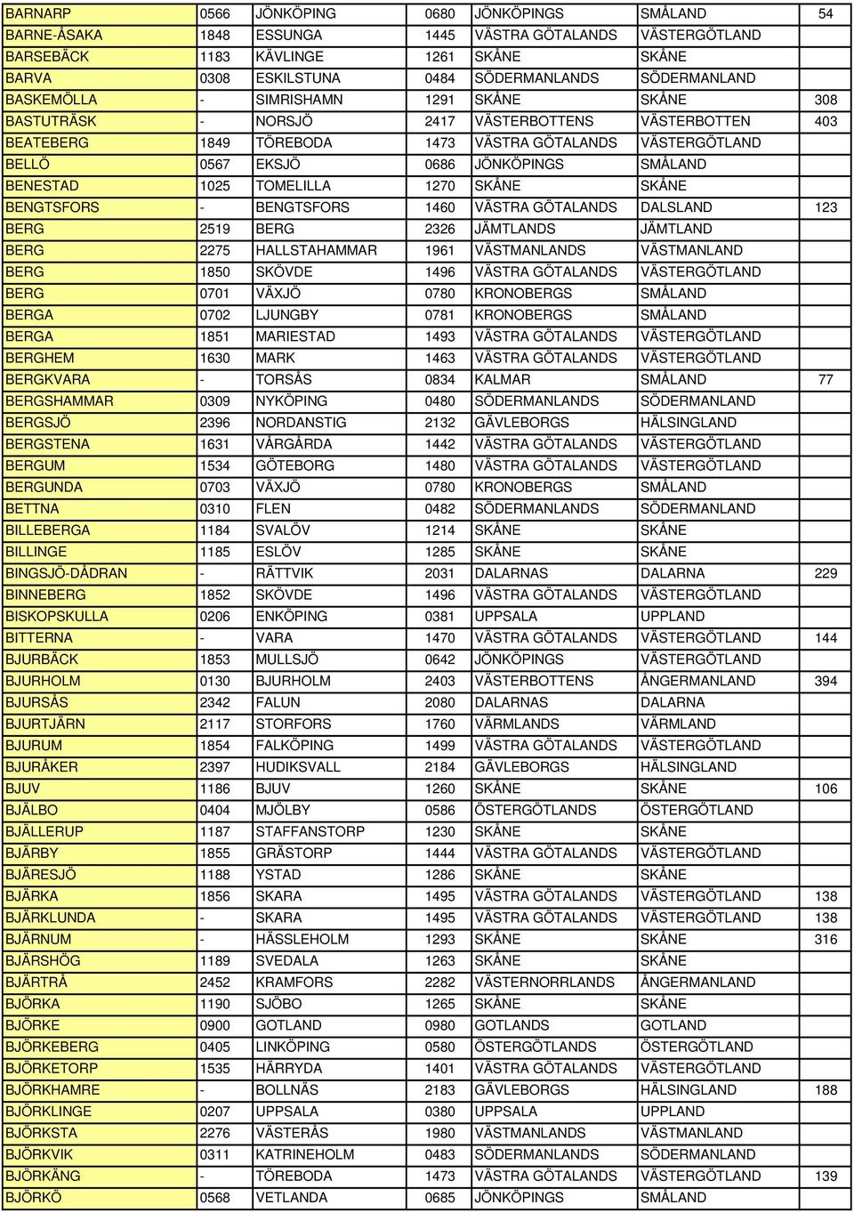 JÖNKÖPINGS SMÅLAND BENESTAD 1025 TOMELILLA 1270 SKÅNE SKÅNE BENGTSFORS - BENGTSFORS 1460 VÄSTRA GÖTALANDS DALSLAND 123 BERG 2519 BERG 2326 JÄMTLANDS JÄMTLAND BERG 2275 HALLSTAHAMMAR 1961 VÄSTMANLANDS