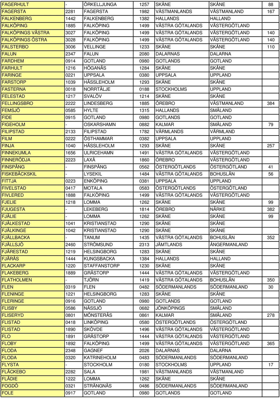 110 FALUN 2347 FALUN 2080 DALARNAS DALARNA FARDHEM 0914 GOTLAND 0980 GOTLANDS GOTLAND FARHULT 1216 HÖGANÄS 1284 SKÅNE SKÅNE FARINGE 0221 UPPSALA 0380 UPPSALA UPPLAND FARSTORP 1039 HÄSSLEHOLM 1293