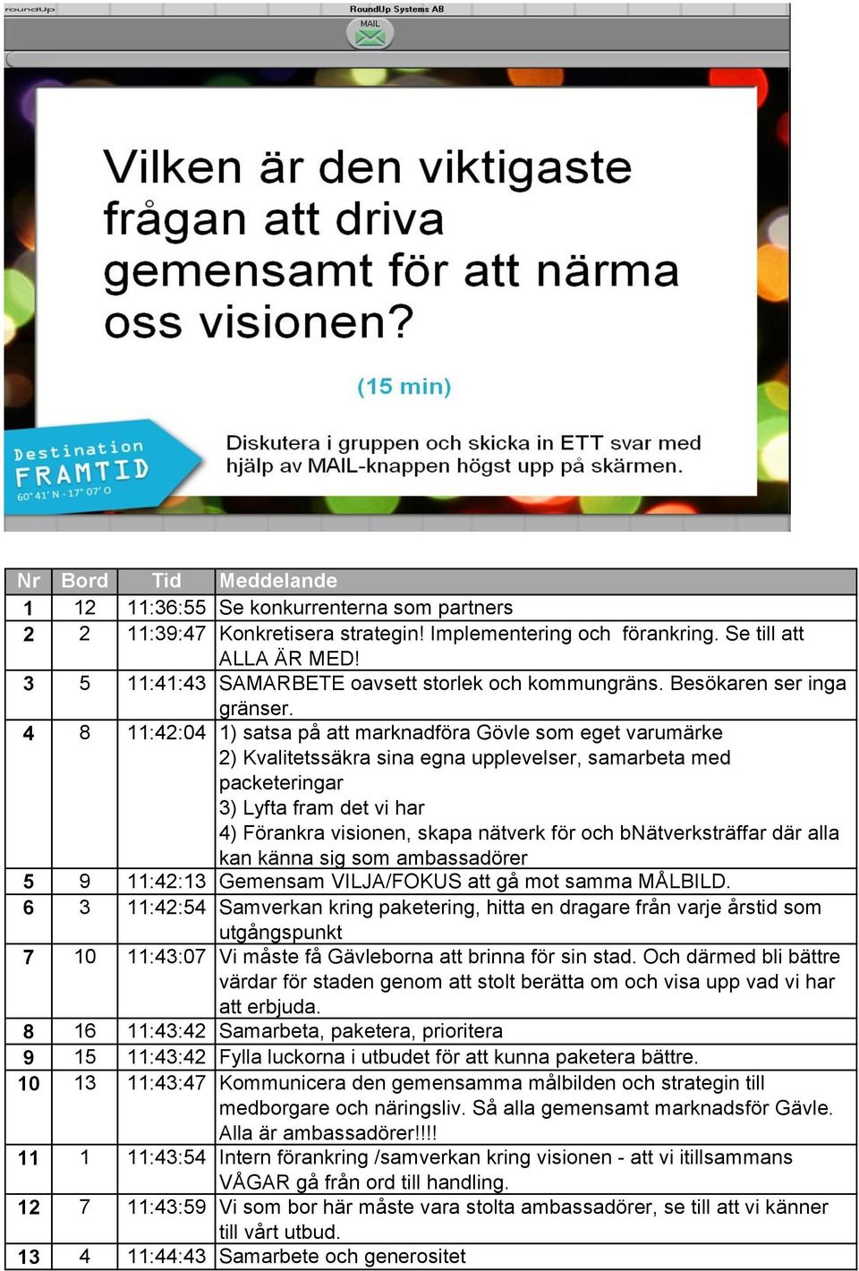 4 8 11:42:04 1) satsa på att marknadföra Gövle som eget varumärke 2) Kvalitetssäkra sina egna upplevelser, samarbeta med packeteringar 3) Lyfta fram det vi har 4) Förankra visionen, skapa nätverk för