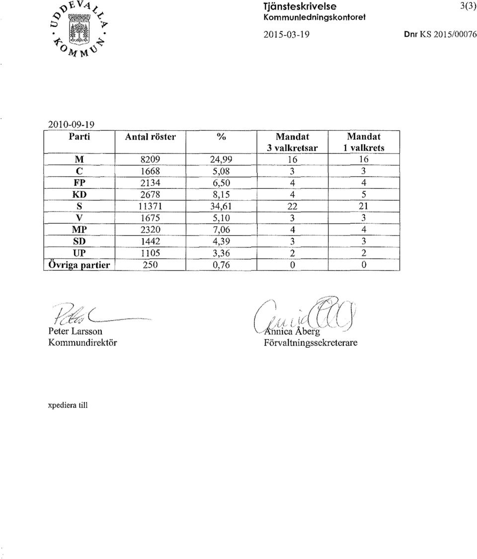 5,10 7,06 4,39 3,36 0,76 Mandat Mandat 3 valliretsar l vallirets 16 16 3 3 4 4 4 5 22 21 3 3 4 4 3 3 2 2 o o l -