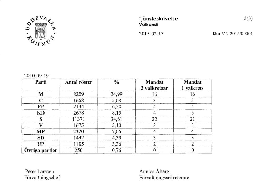 (a partier Antal röster 0 /o 8209 24,99 1668 5,08 2134 6,50 2678 8,15 11371 34,61 1675 5,10 2320