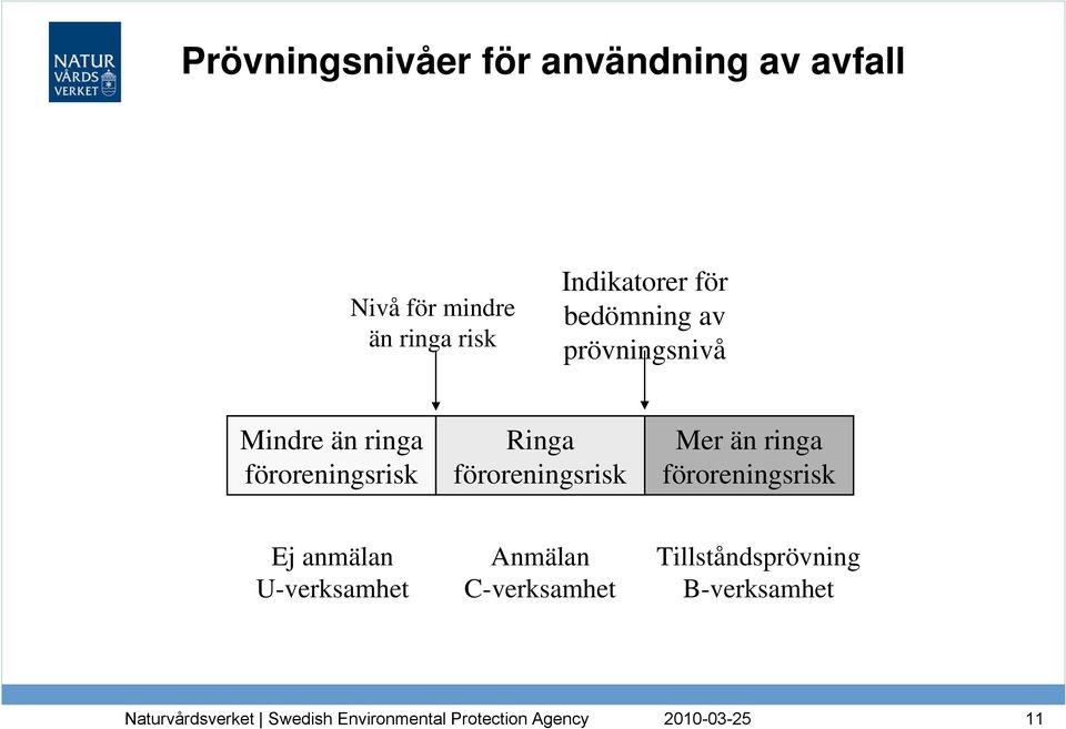 föroreningsrisk Ringa föroreningsrisk Mer än ringa föroreningsrisk