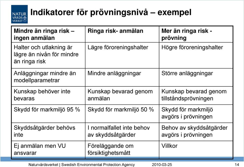 Mindre anläggningar Kunskap bevarad genom anmälan Skydd för markmiljö 50 % I normalfallet inte behov av skyddsåtgärder Föreläggande om försiktighetsmått Mer än ringa risk -