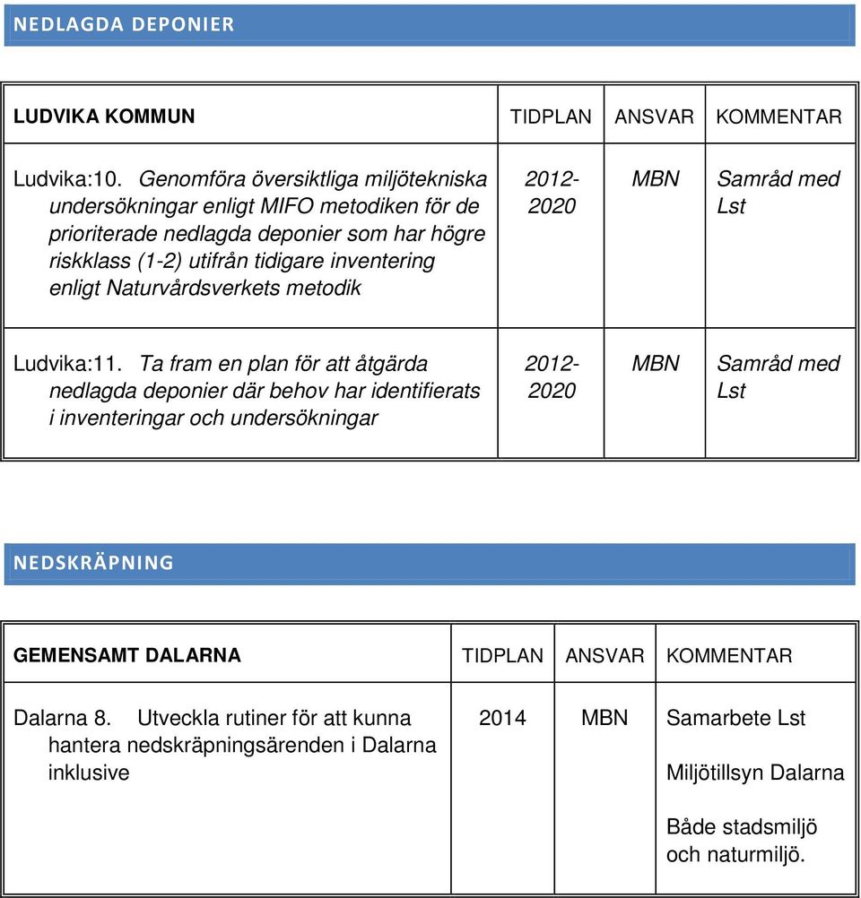 tidigare inventering enligt Naturvårdsverkets metodik 2012-2020 MBN Samråd med Lst Ludvika:11.
