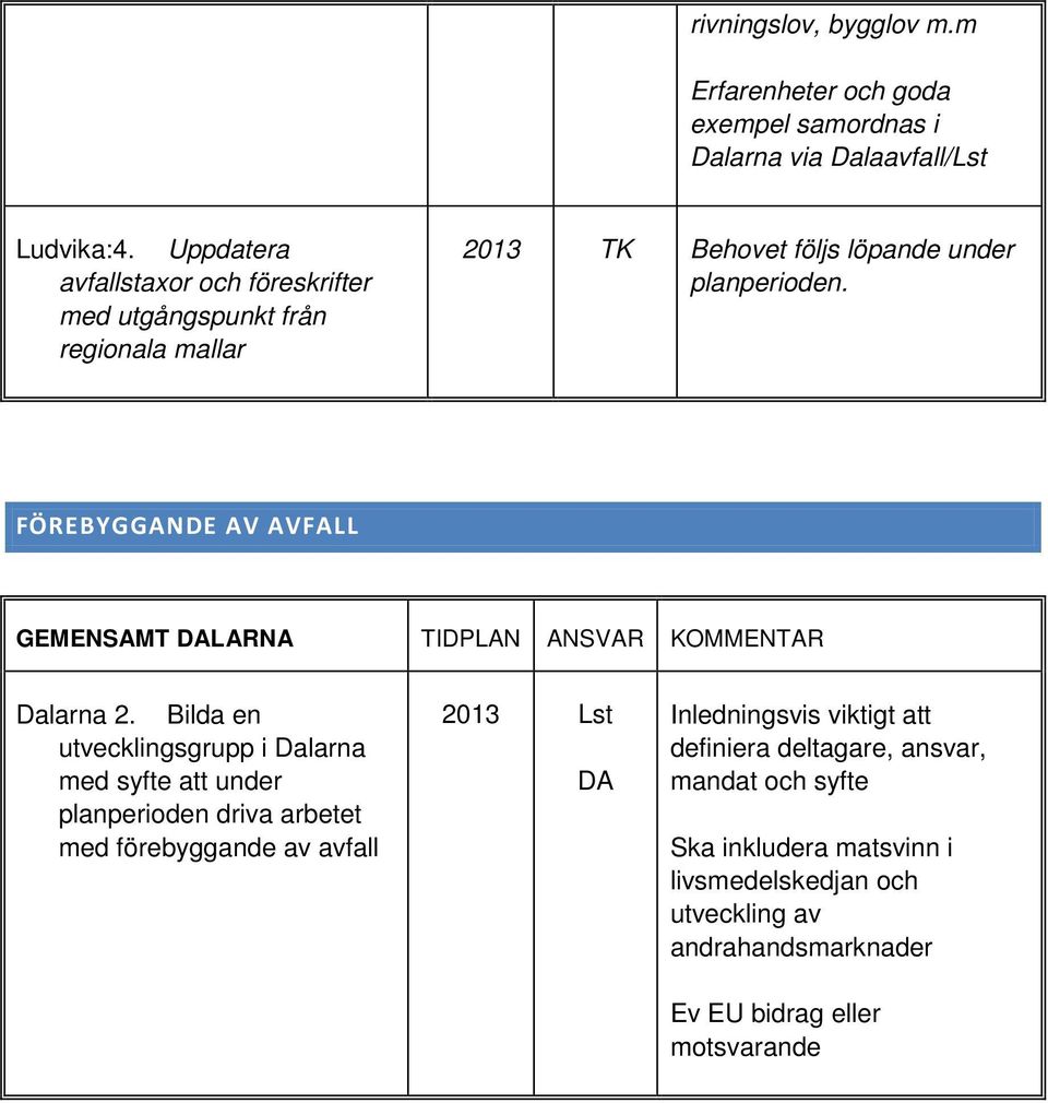 FÖREBYGGANDE AV AVFALL GEMENSAMT DALARNA Dalarna 2.