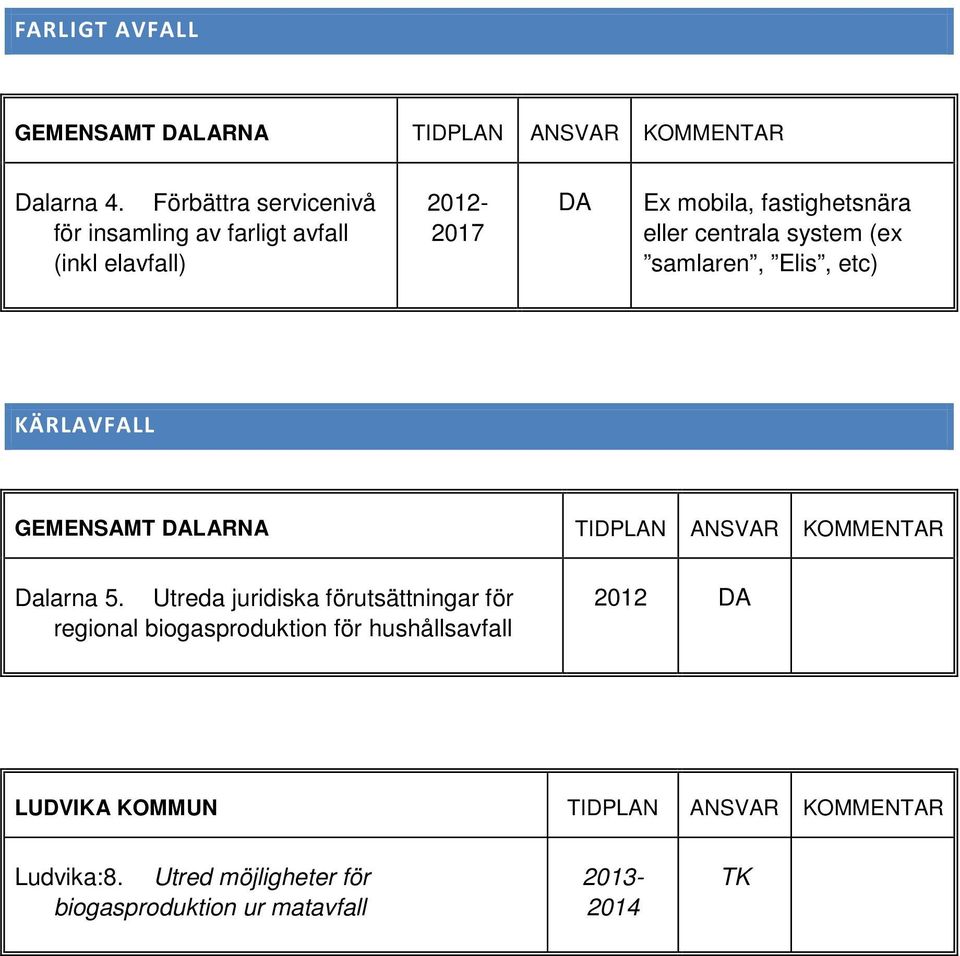 fastighetsnära eller centrala system (ex samlaren, Elis, etc) KÄRLAVFALL GEMENSAMT DALARNA Dalarna 5.