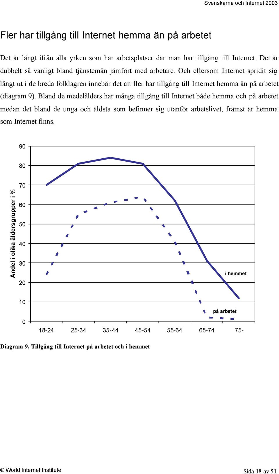 Och eftersom Internet spridit sig långt ut i de breda folklagren innebär det att fler har tillgång till Internet hemma än på arbetet (diagram 9).