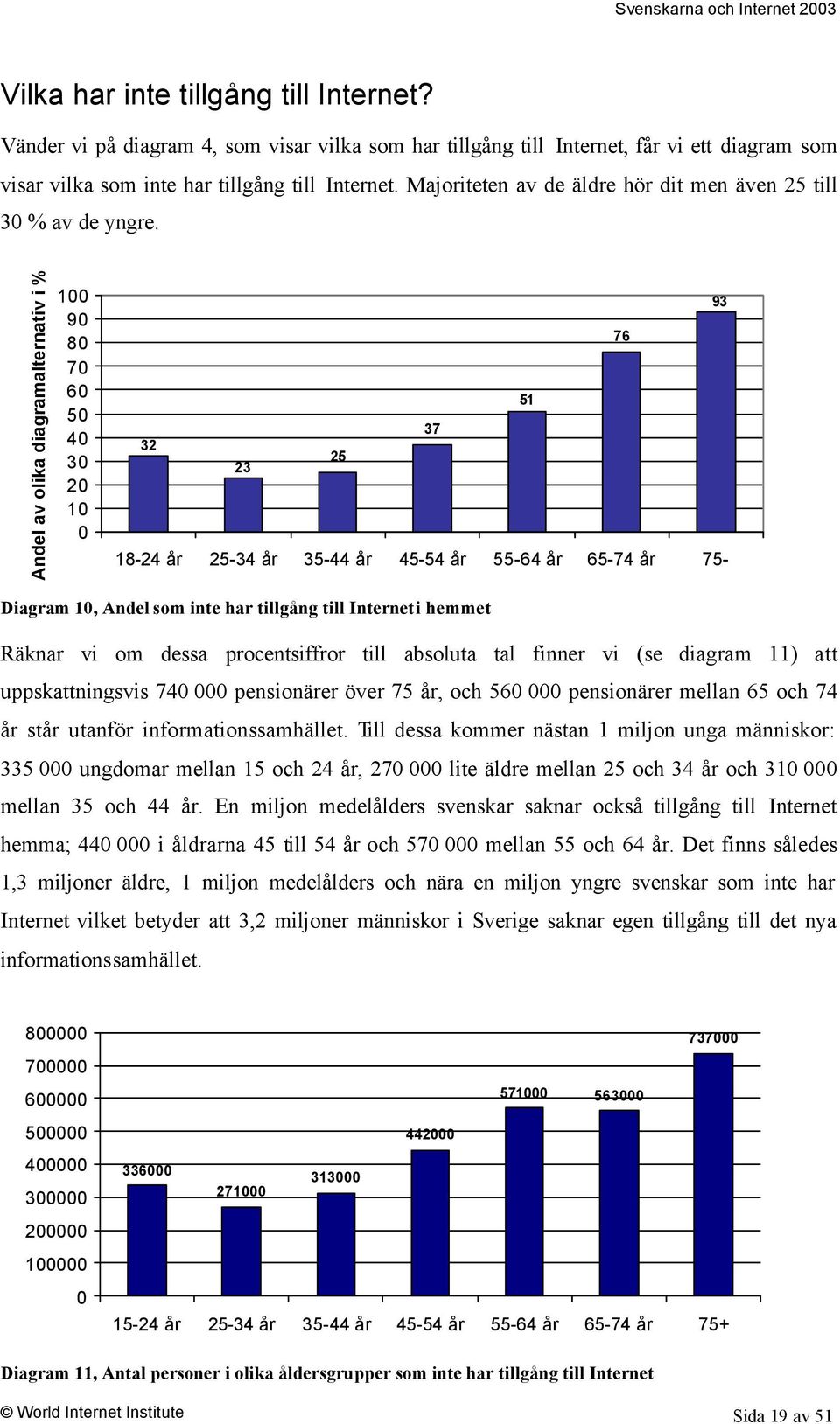 Andel av olika diagramalternativ i % 1 9 8 7 6 5 4 3 2 1 93 76 51 37 32 25 23 18-24 år 25-34 år 35-44 år 45-54 år 55-64 år 65-74 år 75- Diagram 1, Andel som inte har tillgång till Internet i hemmet