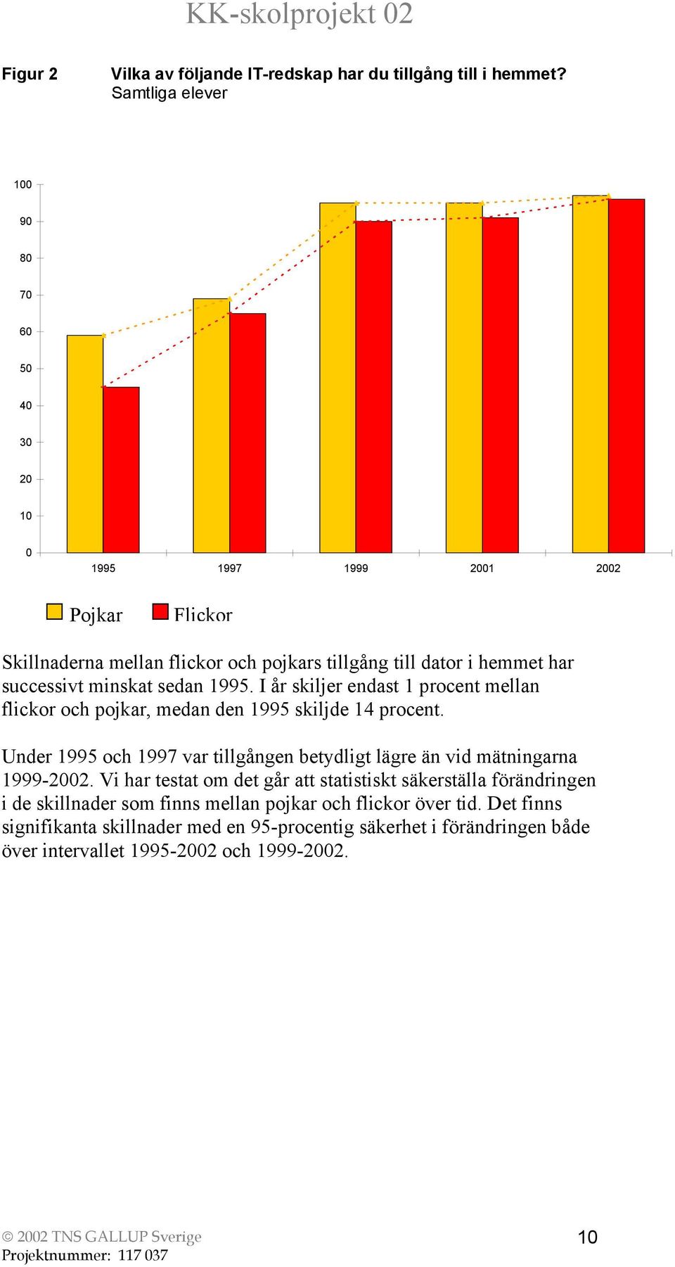 minskat sedan 1995. I år skiljer endast 1 procent mellan flickor och pojkar, medan den 1995 skiljde 14 procent.