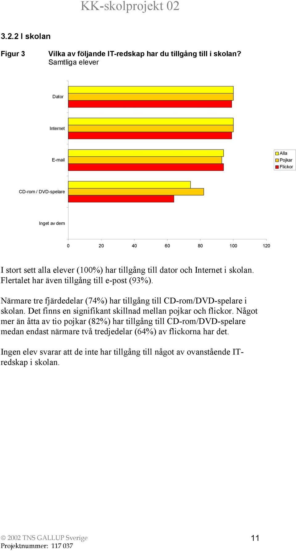 och Internet i skolan. Flertalet har även tillgång till e-post (93%). Närmare tre fjärdedelar (74%) har tillgång till CD-rom/DVD-spelare i skolan.