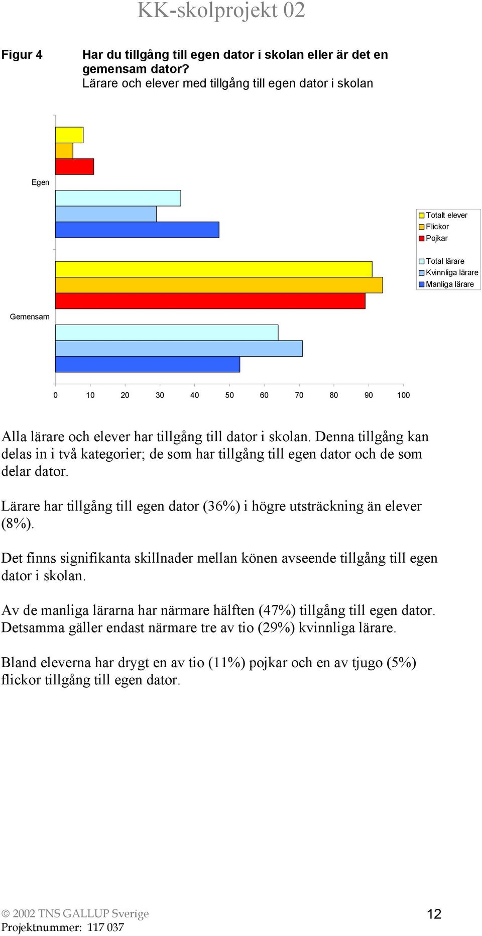 har tillgång till dator i skolan. Denna tillgång kan delas in i två kategorier; de som har tillgång till egen dator och de som delar dator.