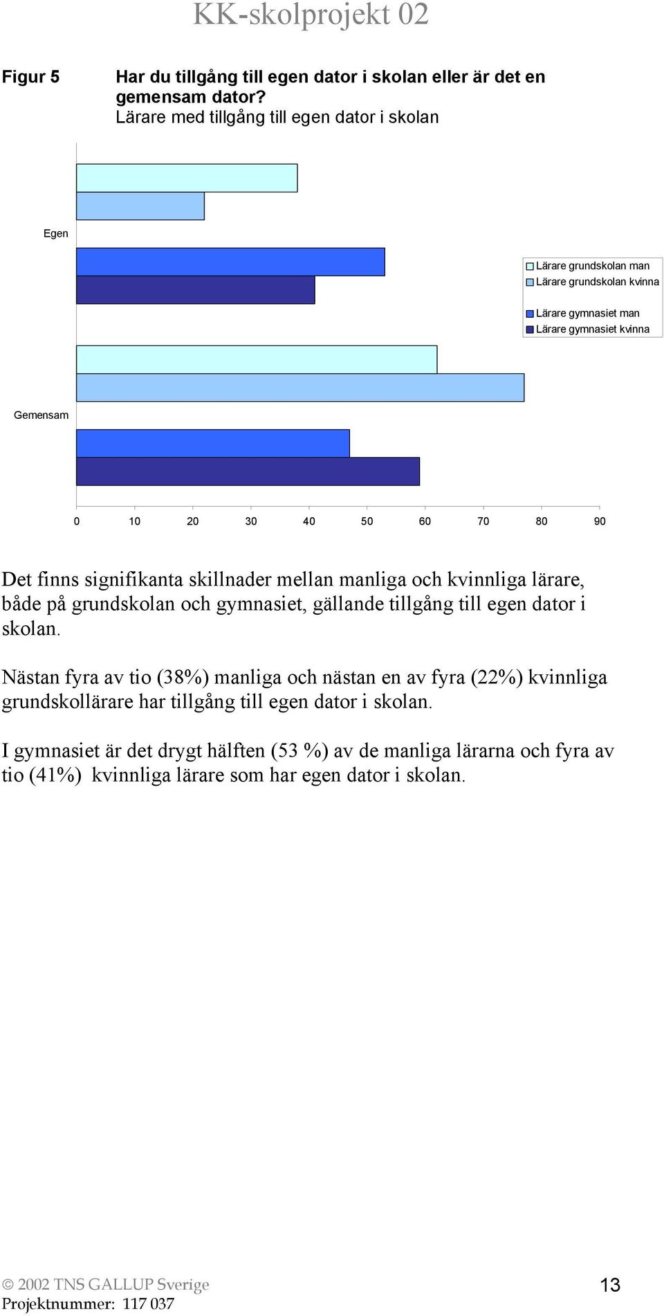 50 60 70 80 90 Det finns signifikanta skillnader mellan manliga och kvinnliga lärare, både på grundskolan och gymnasiet, gällande tillgång till egen dator i skolan.