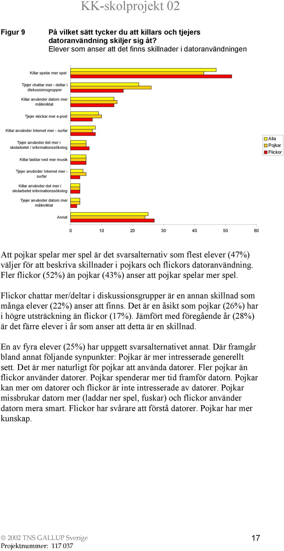 Killar använder Internet mer - surfar Tjejer använder det mer i skolarbetet / informationssökning Killar laddar ned mer musik Alla Pojkar Flickor Tjejer använder Internet mer - surfar Killar använder