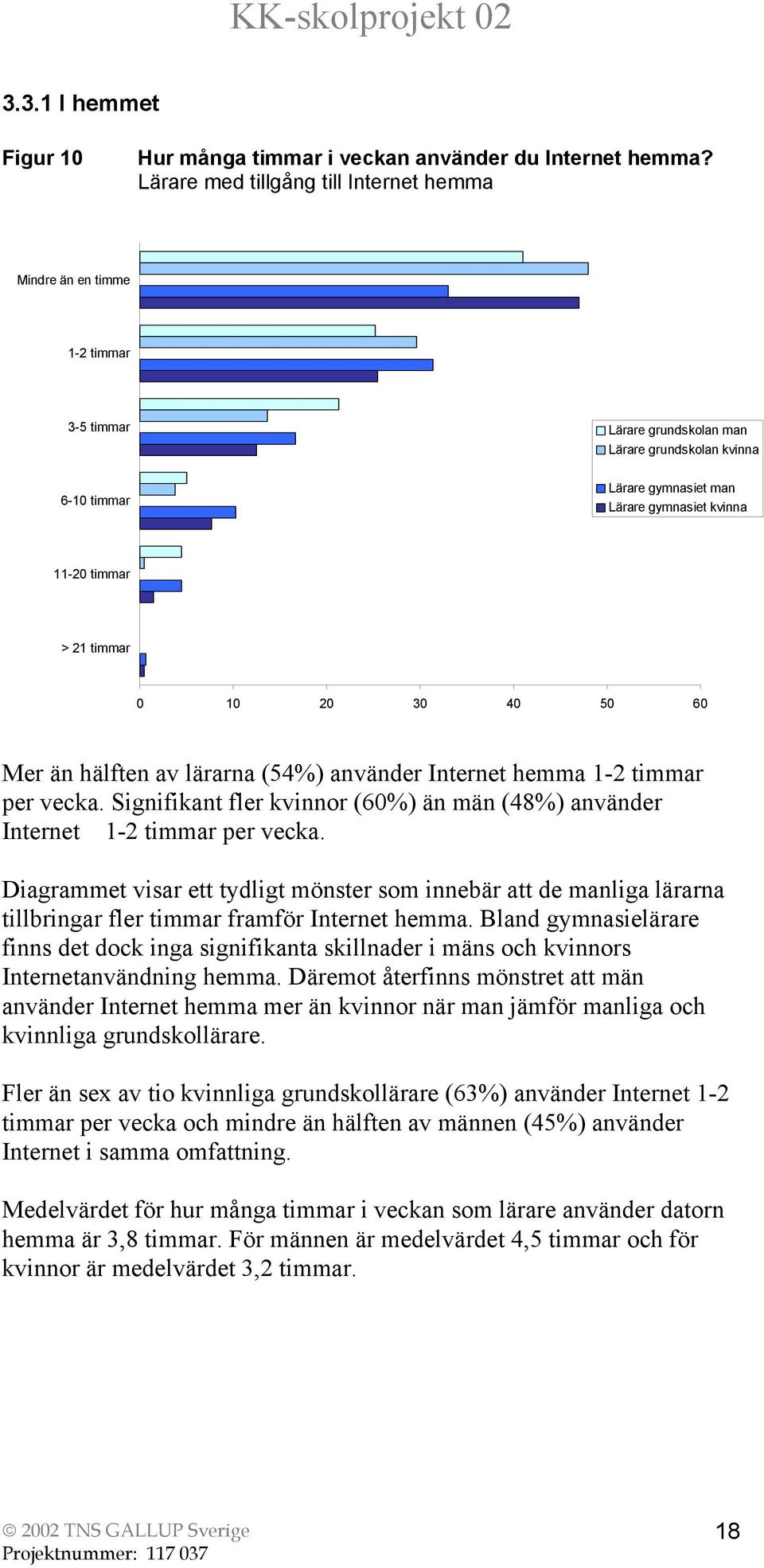 > 21 timmar 0 10 20 30 40 50 60 Mer än hälften av lärarna (54%) använder Internet hemma 1-2 timmar per vecka. Signifikant fler kvinnor (60%) än män (48%) använder Internet 1-2 timmar per vecka.