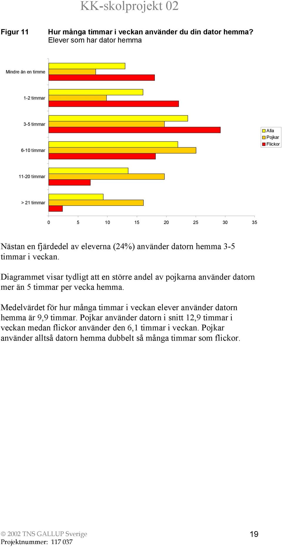 fjärdedel av eleverna (24%) använder datorn hemma 3-5 timmar i veckan.