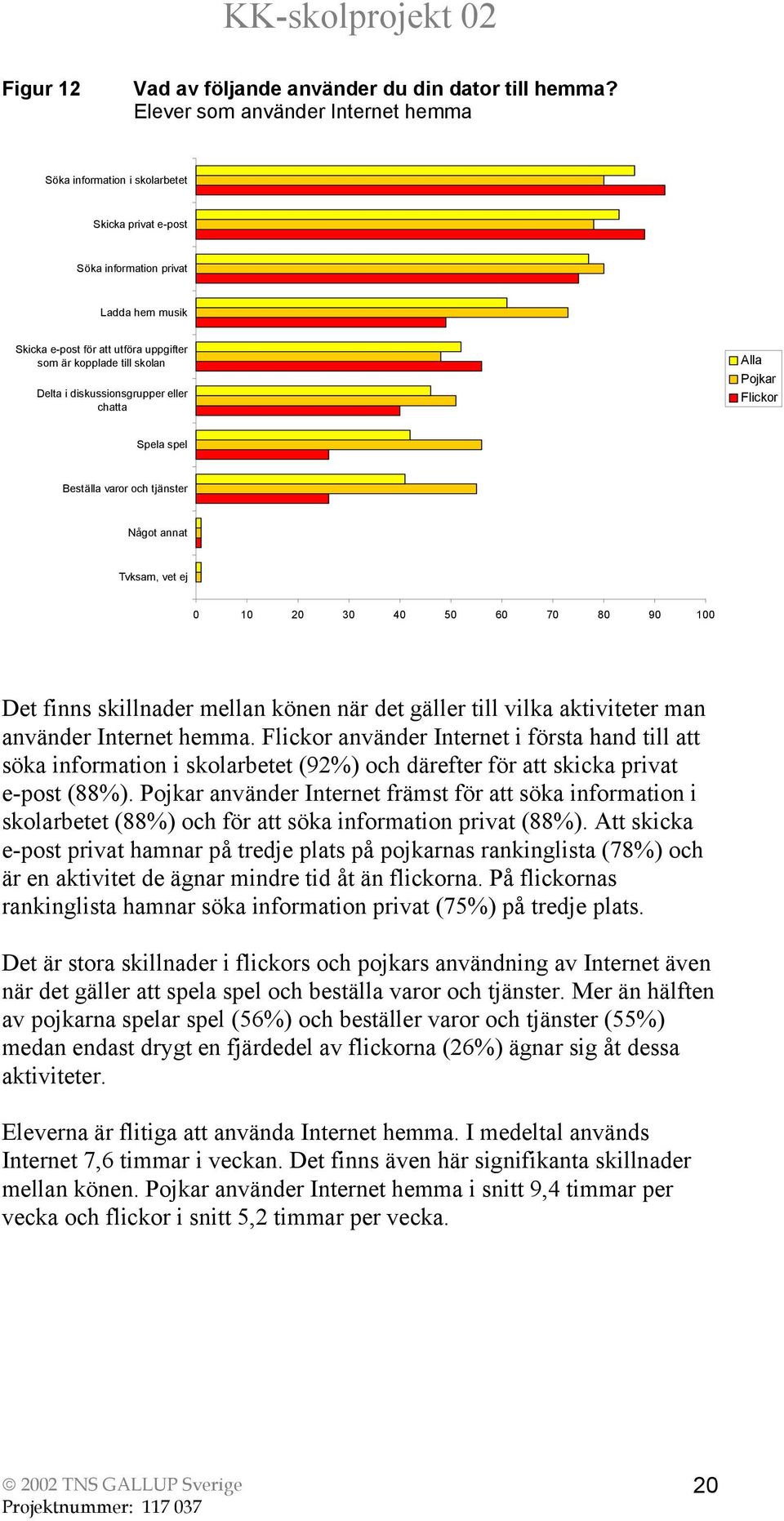 i diskussionsgrupper eller chatta Alla Pojkar Flickor Spela spel Beställa varor och tjänster Något annat Tvksam, vet ej 0 10 20 30 40 50 60 70 80 90 100 Det finns skillnader mellan könen när det