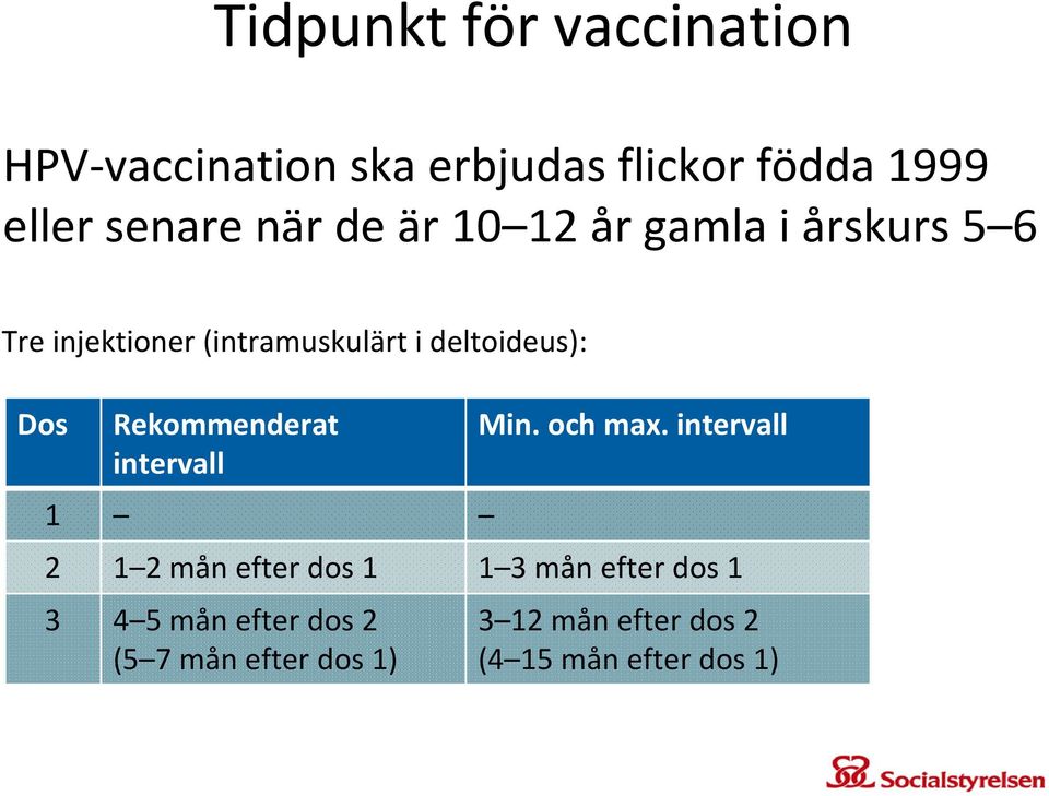 Rekommenderat intervall 1 Min. och max.