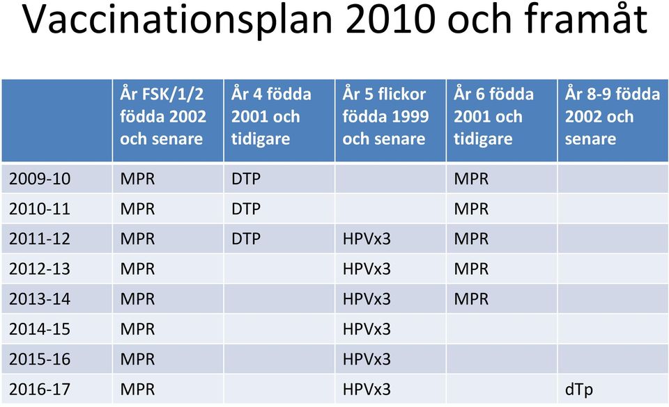 2002 och senare 2009-10 MPR DTP MPR 2010-11 MPR DTP MPR 2011-12 MPR DTP HPVx3 MPR