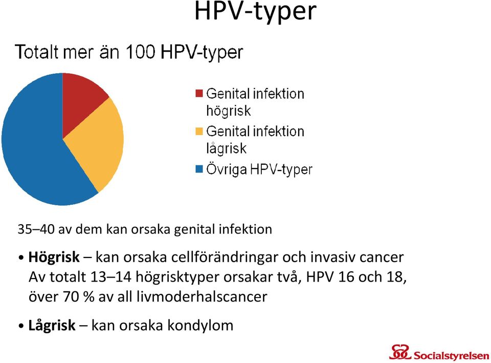 Av totalt 13 14 högrisktyperorsakar två, HPV 16 och 18,