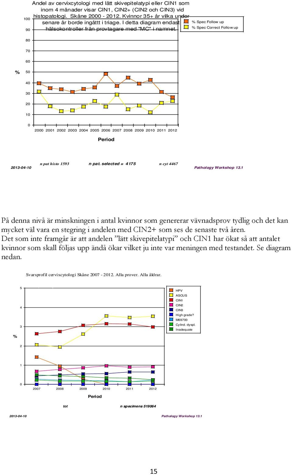 Spec Follow up Spec Correct Follow up 8 7 6 5 4 3 2 1 2 21 22 23 24 25 26 27 28 29 21 211 212 n pat histo 1593 n pat. selected = 4175 n cyt 4467 213-4-1 Pathology Workshop 13.