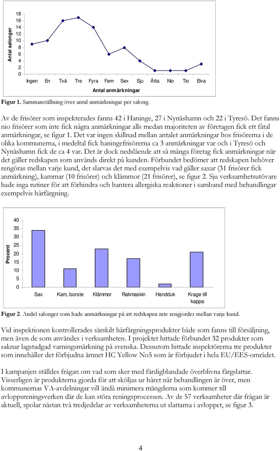 Det fanns nio frisörer som inte fick några anmärkningar alls medan majoriteten av företagen fick ett fåtal anmärkningar, se figur 1.